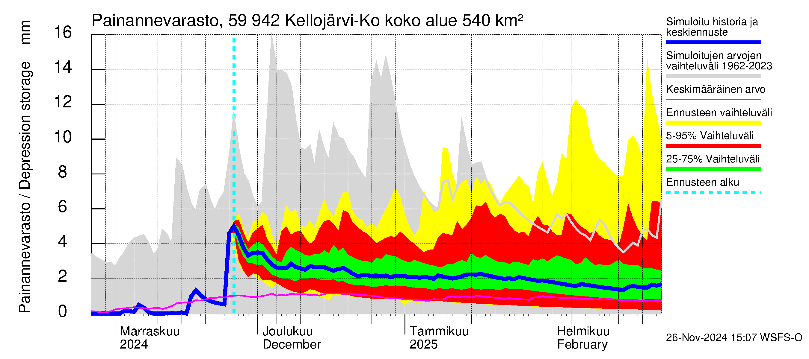 Oulujoen vesistöalue - Kellojärvi: Painannevarasto