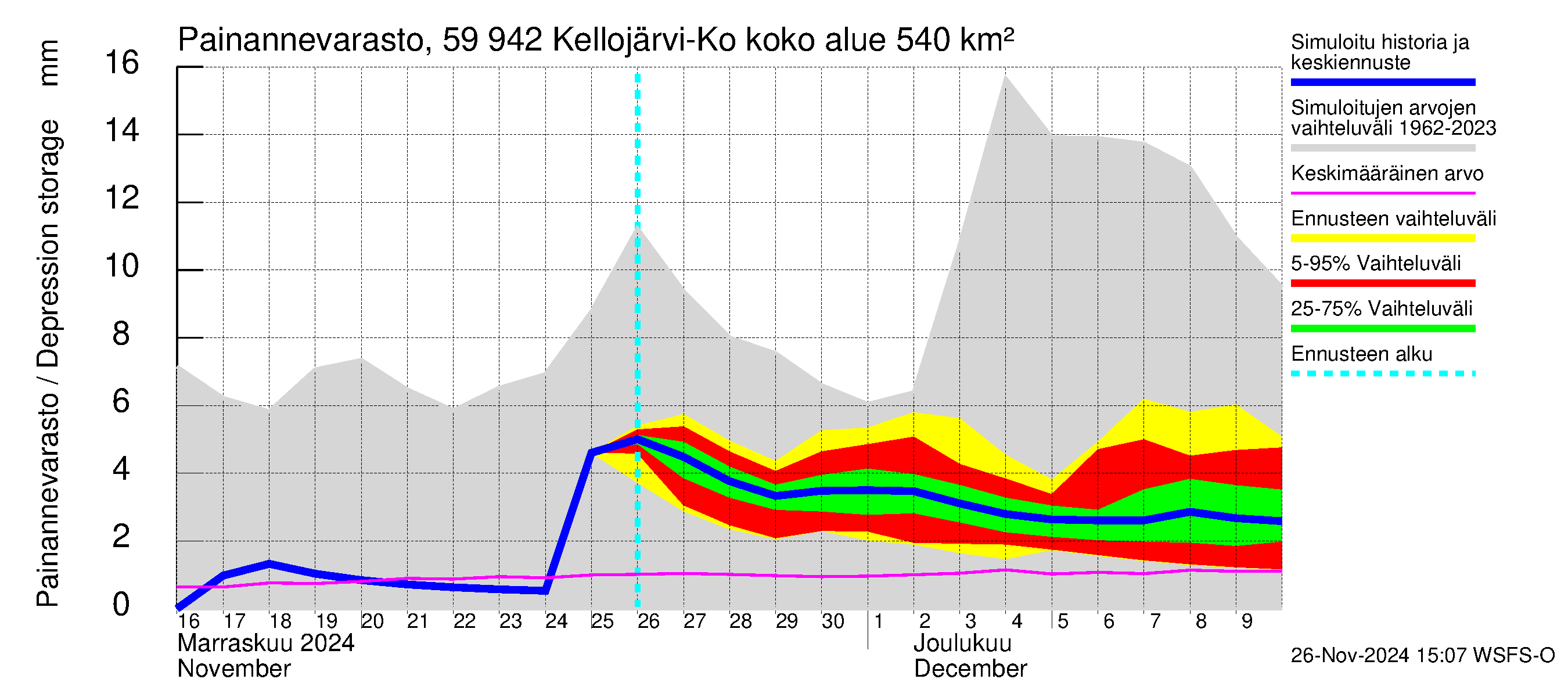 Oulujoen vesistöalue - Kellojärvi: Painannevarasto