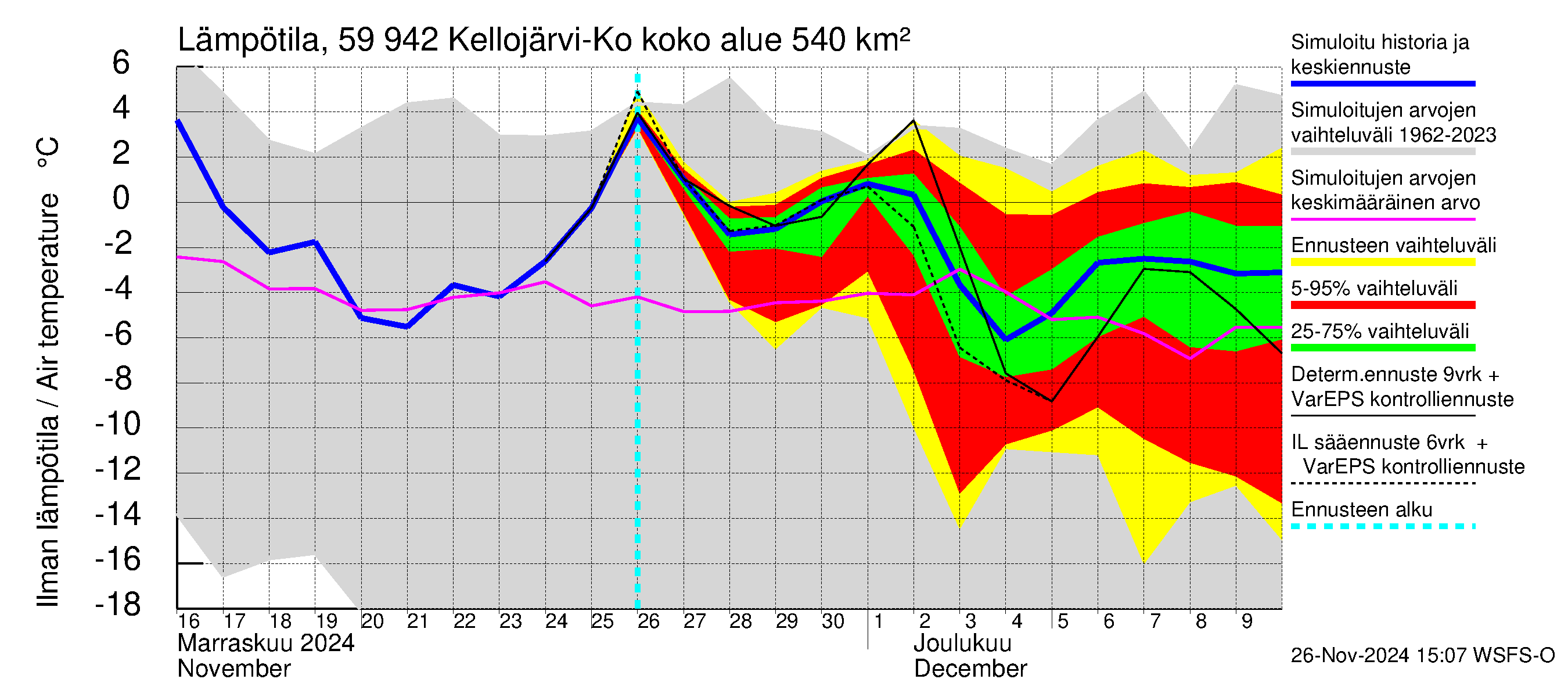 Oulujoen vesistöalue - Kellojärvi: Ilman lämpötila