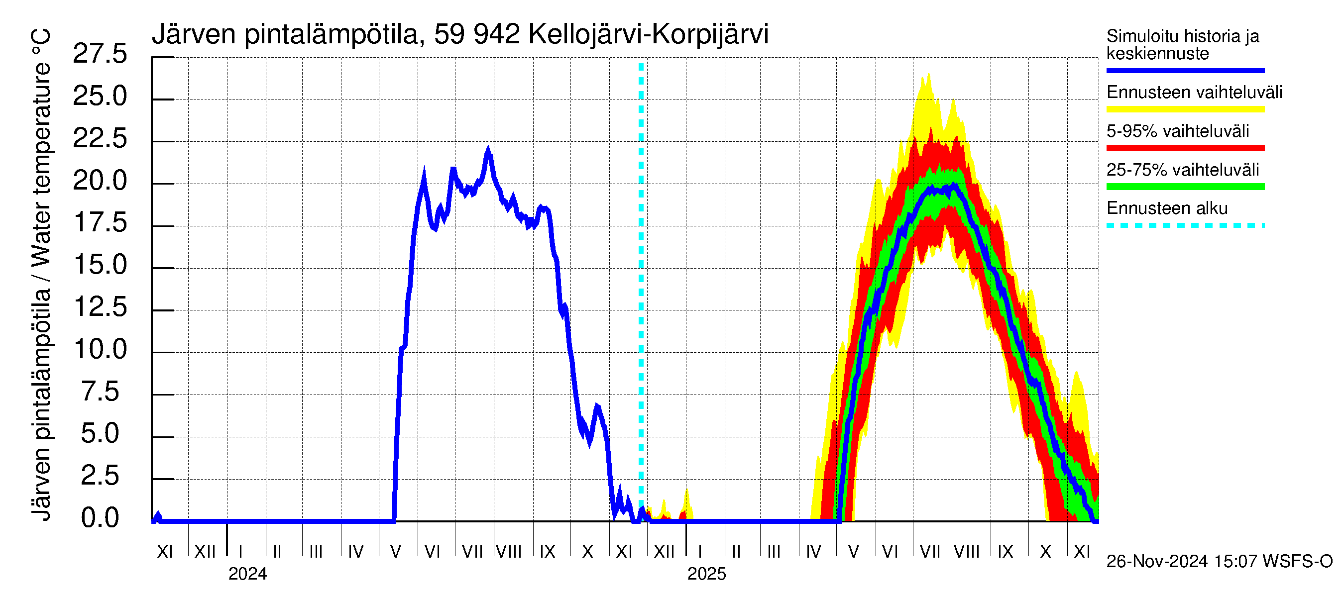 Oulujoen vesistöalue - Kellojärvi: Järven pintalämpötila