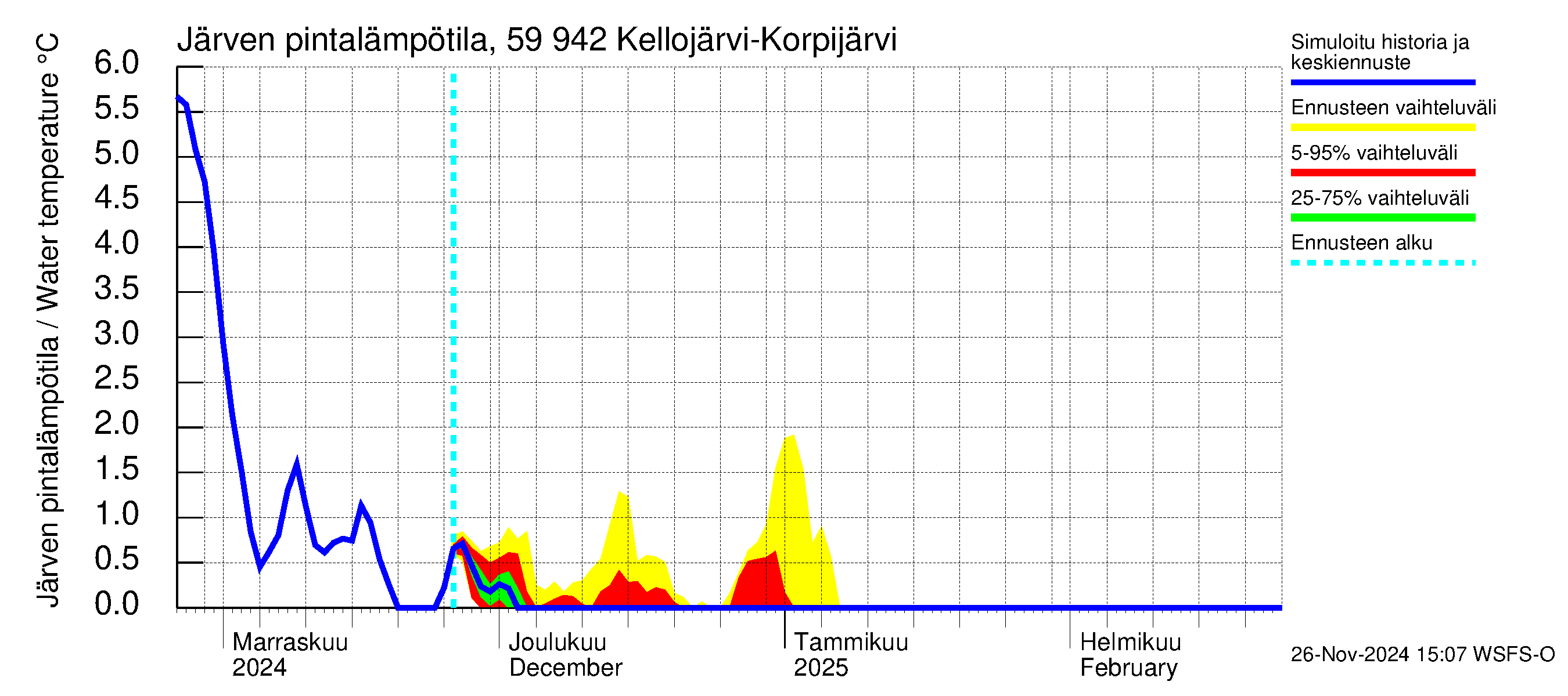 Oulujoen vesistöalue - Kellojärvi: Järven pintalämpötila