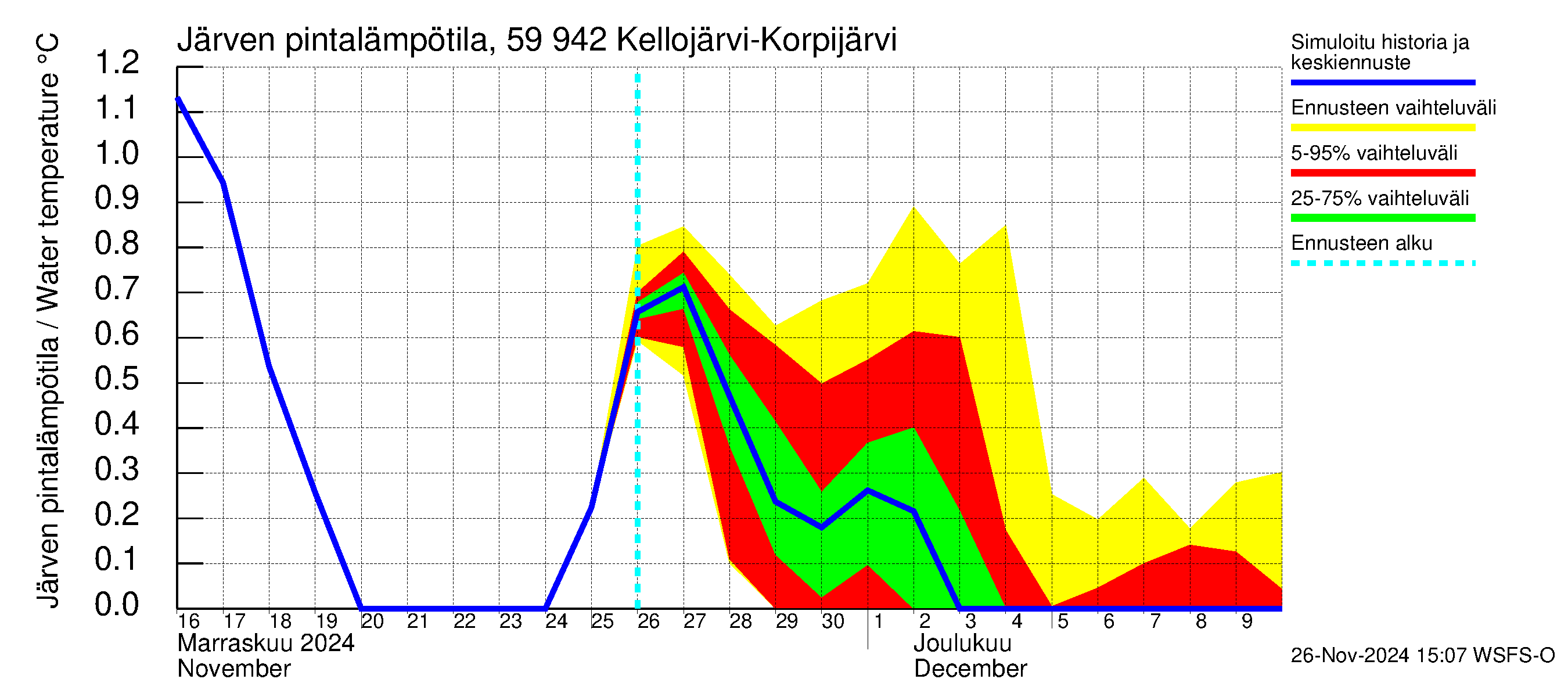 Oulujoen vesistöalue - Kellojärvi: Järven pintalämpötila