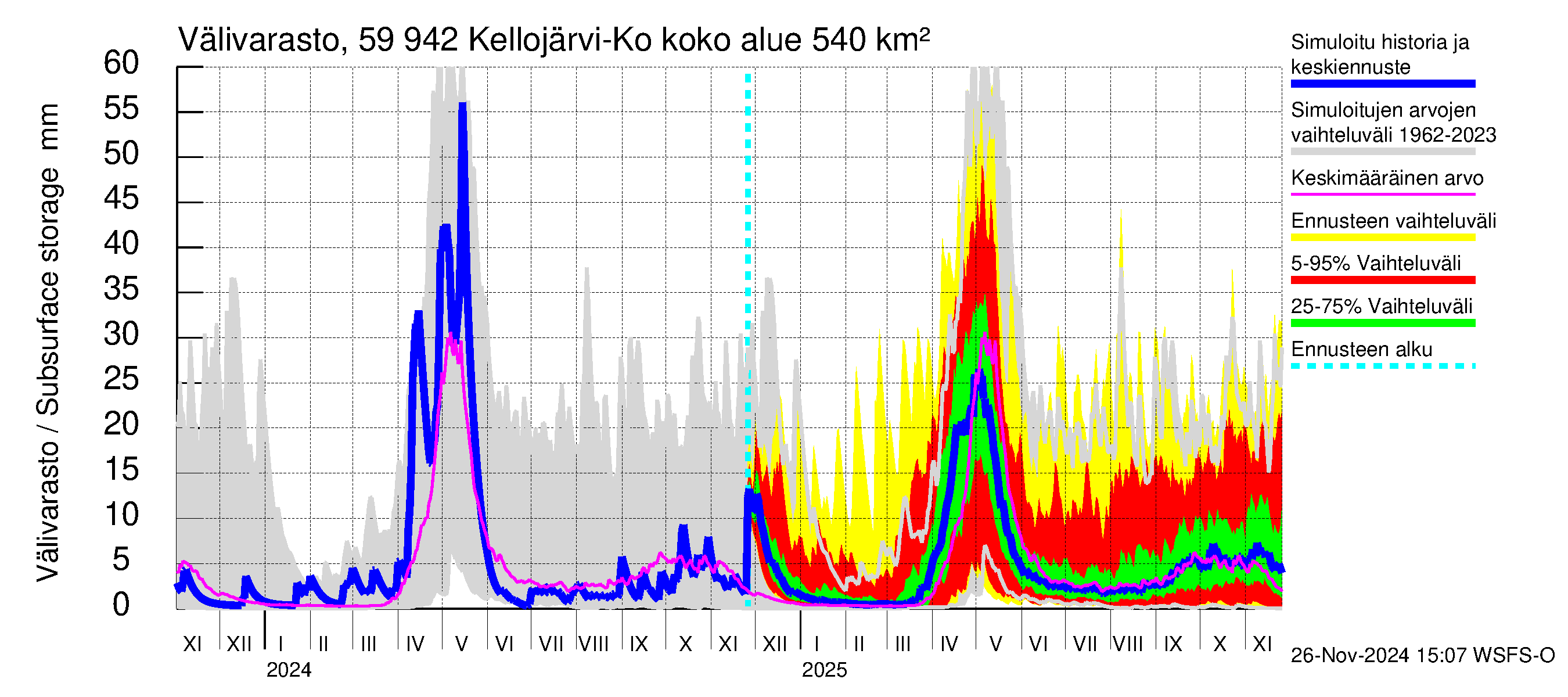 Oulujoen vesistöalue - Kellojärvi: Välivarasto