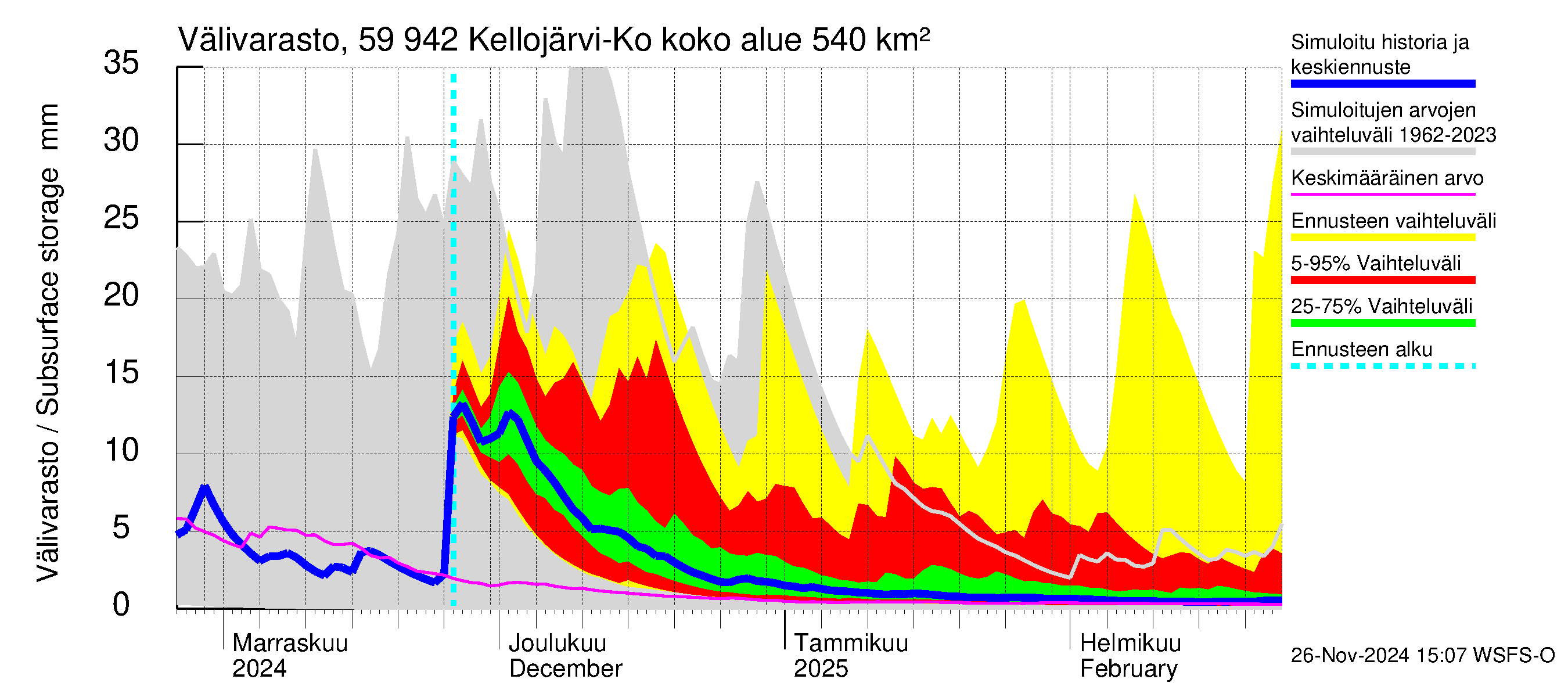 Oulujoen vesistöalue - Kellojärvi: Välivarasto