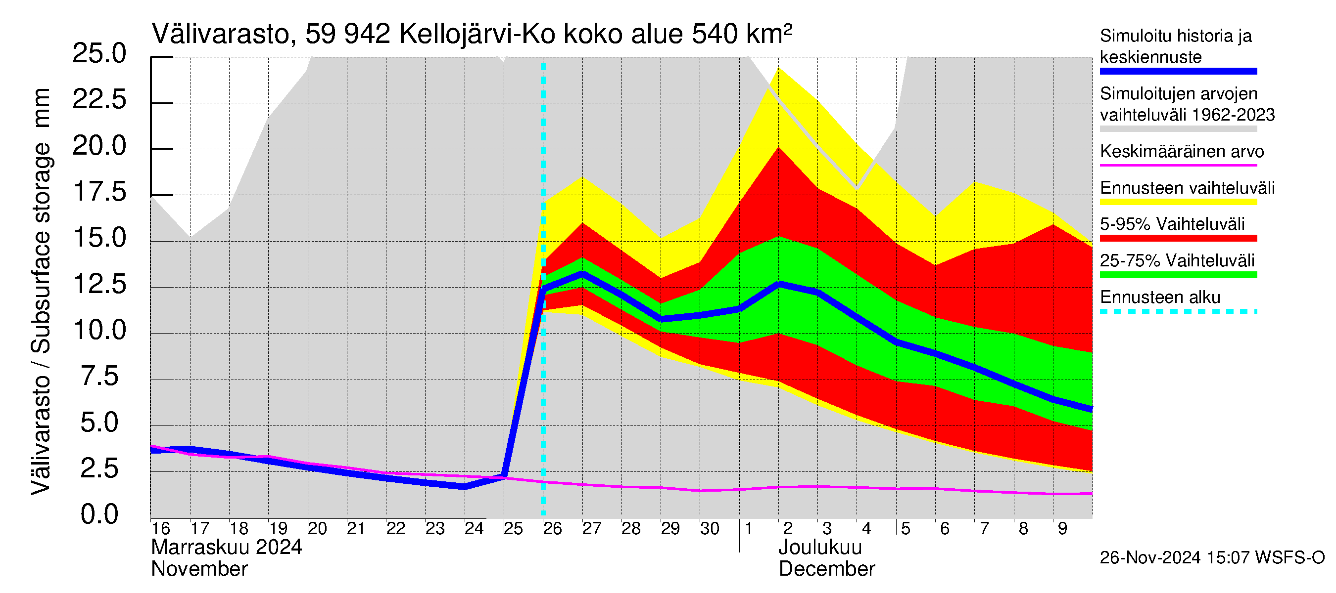 Oulujoen vesistöalue - Kellojärvi: Välivarasto