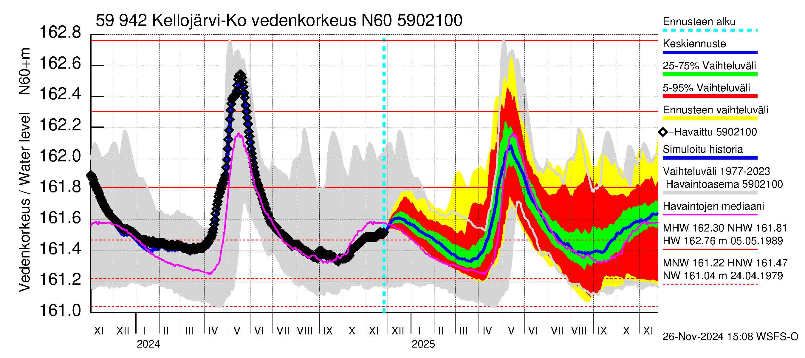 Oulujoen vesistöalue - Kellojärvi: Vedenkorkeus - jakaumaennuste