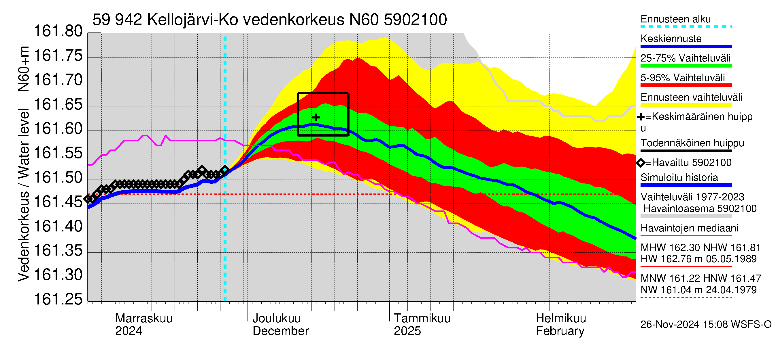 Oulujoen vesistöalue - Kellojärvi: Vedenkorkeus - jakaumaennuste