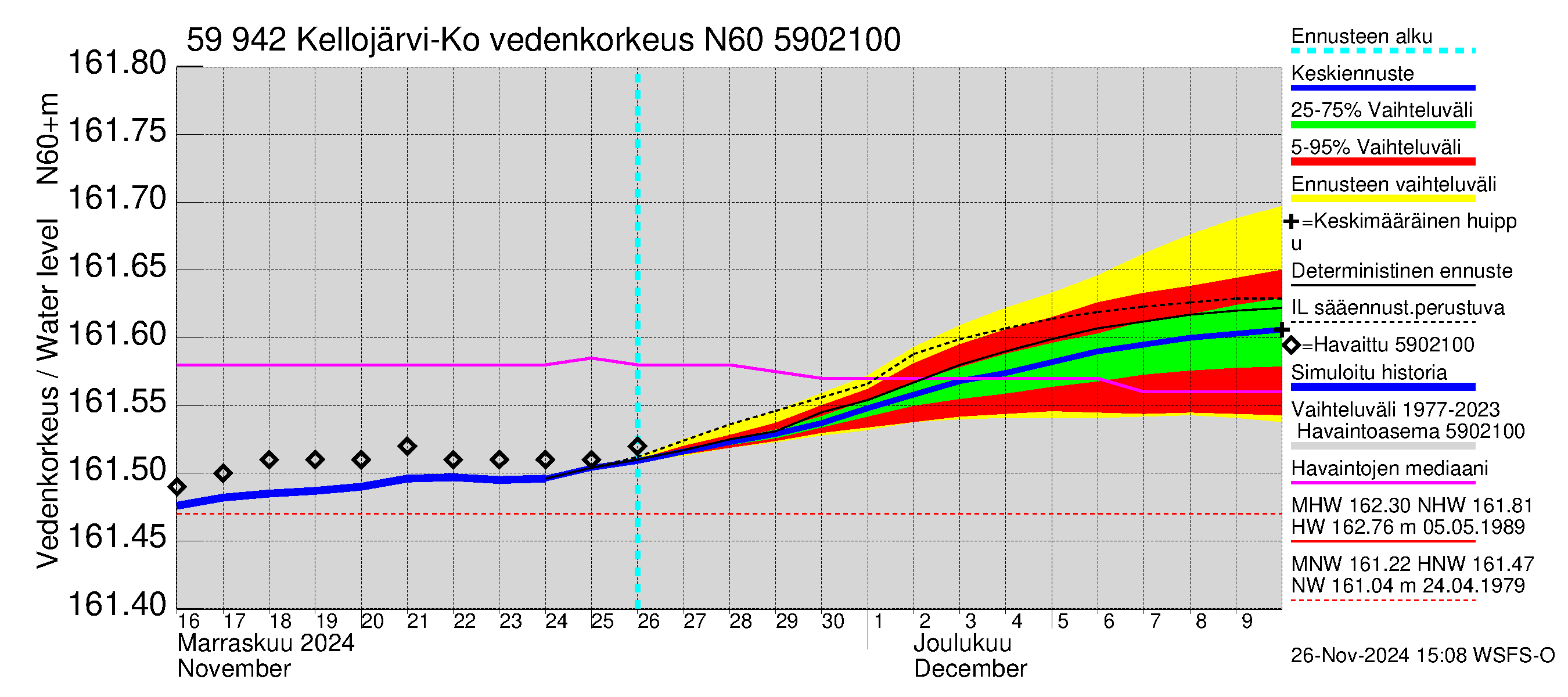 Oulujoen vesistöalue - Kellojärvi: Vedenkorkeus - jakaumaennuste