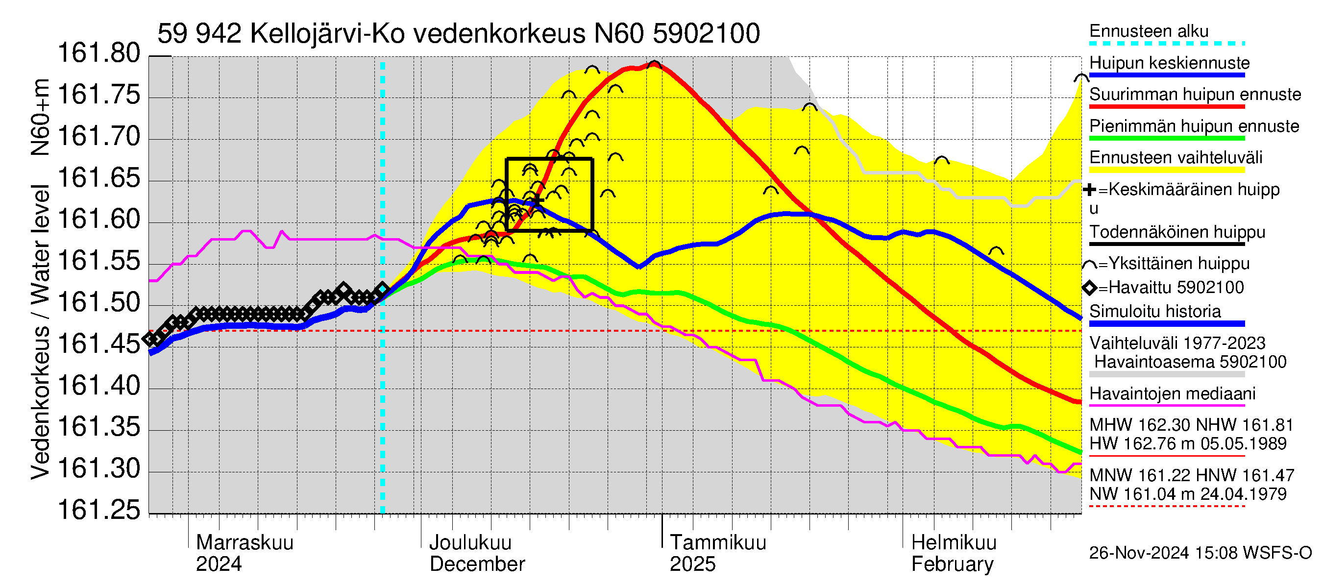 Oulujoen vesistöalue - Kellojärvi: Vedenkorkeus - huippujen keski- ja ääriennusteet