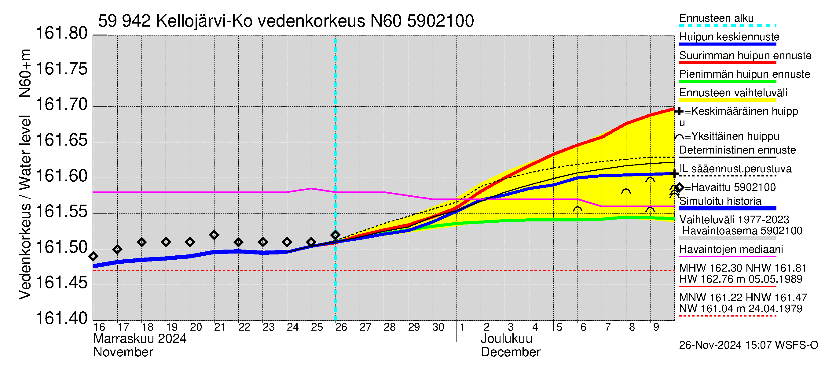 Oulujoen vesistöalue - Kellojärvi: Vedenkorkeus - huippujen keski- ja ääriennusteet