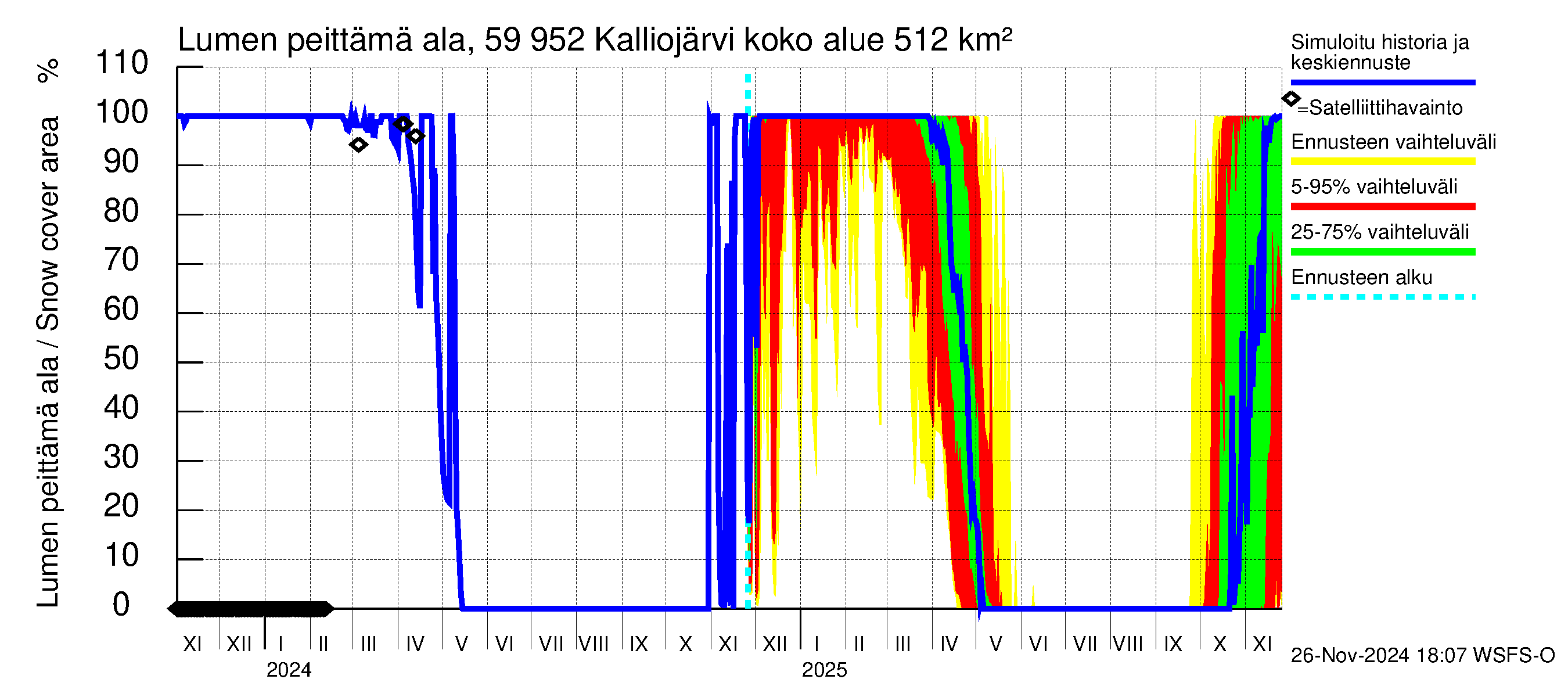 Oulujoen vesistöalue - Kalliojärvi: Lumen peittämä ala