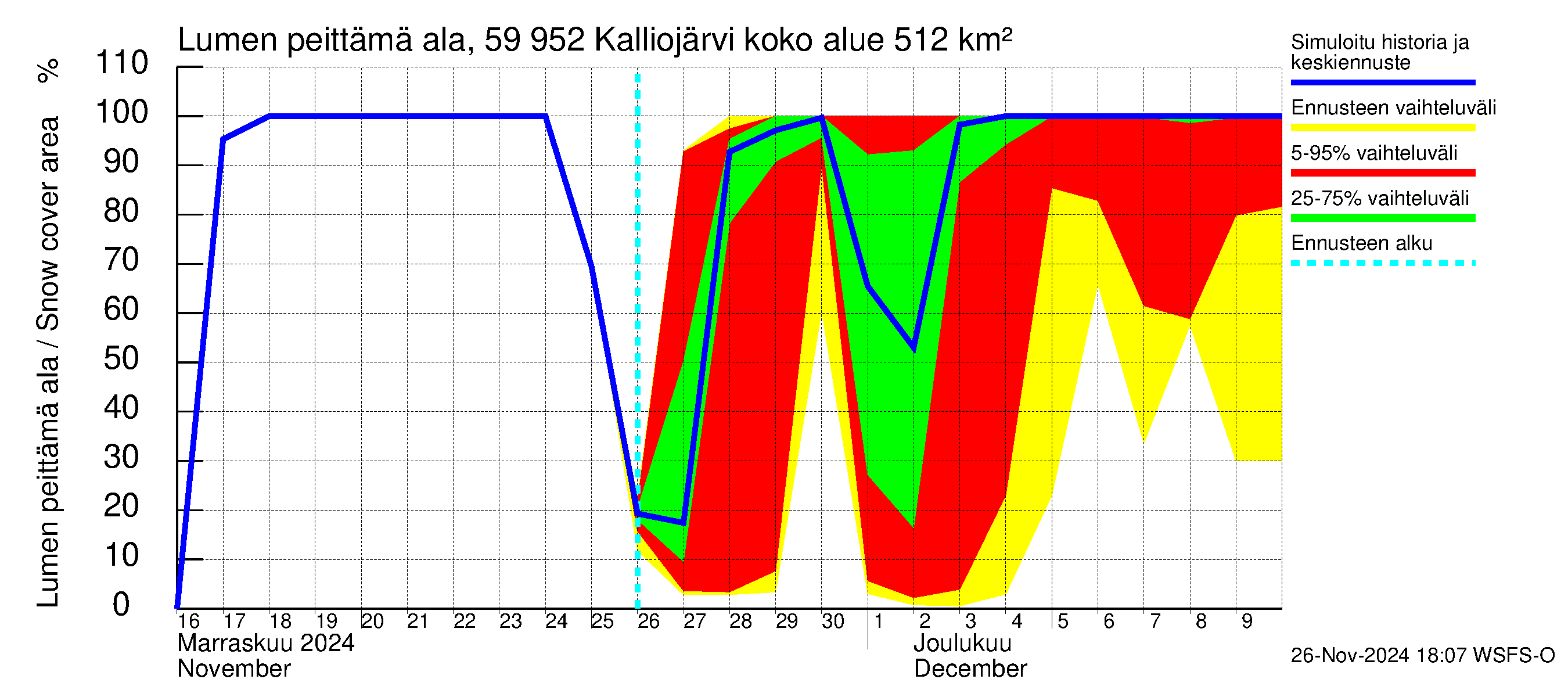 Oulujoen vesistöalue - Kalliojärvi: Lumen peittämä ala