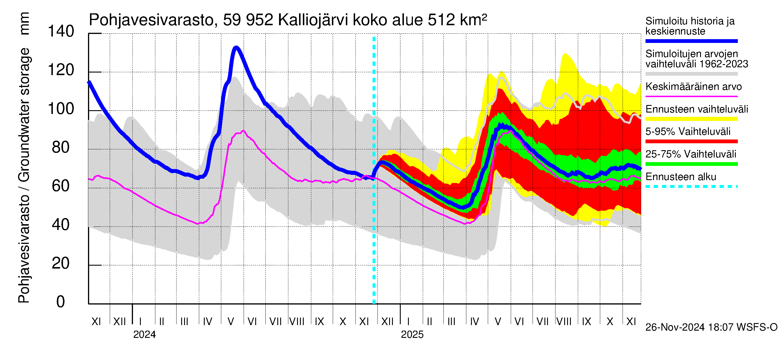 Oulujoen vesistöalue - Kalliojärvi: Pohjavesivarasto