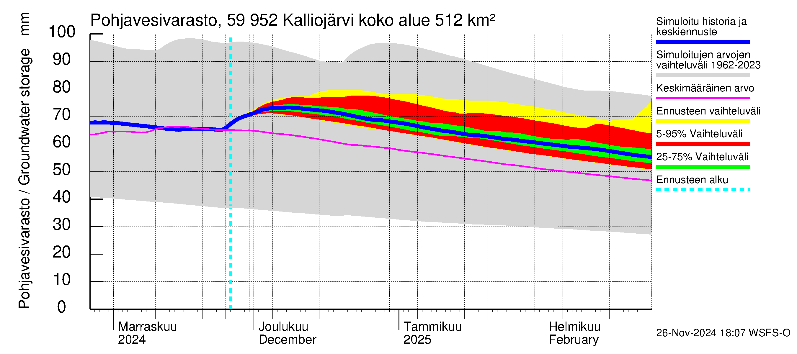 Oulujoen vesistöalue - Kalliojärvi: Pohjavesivarasto