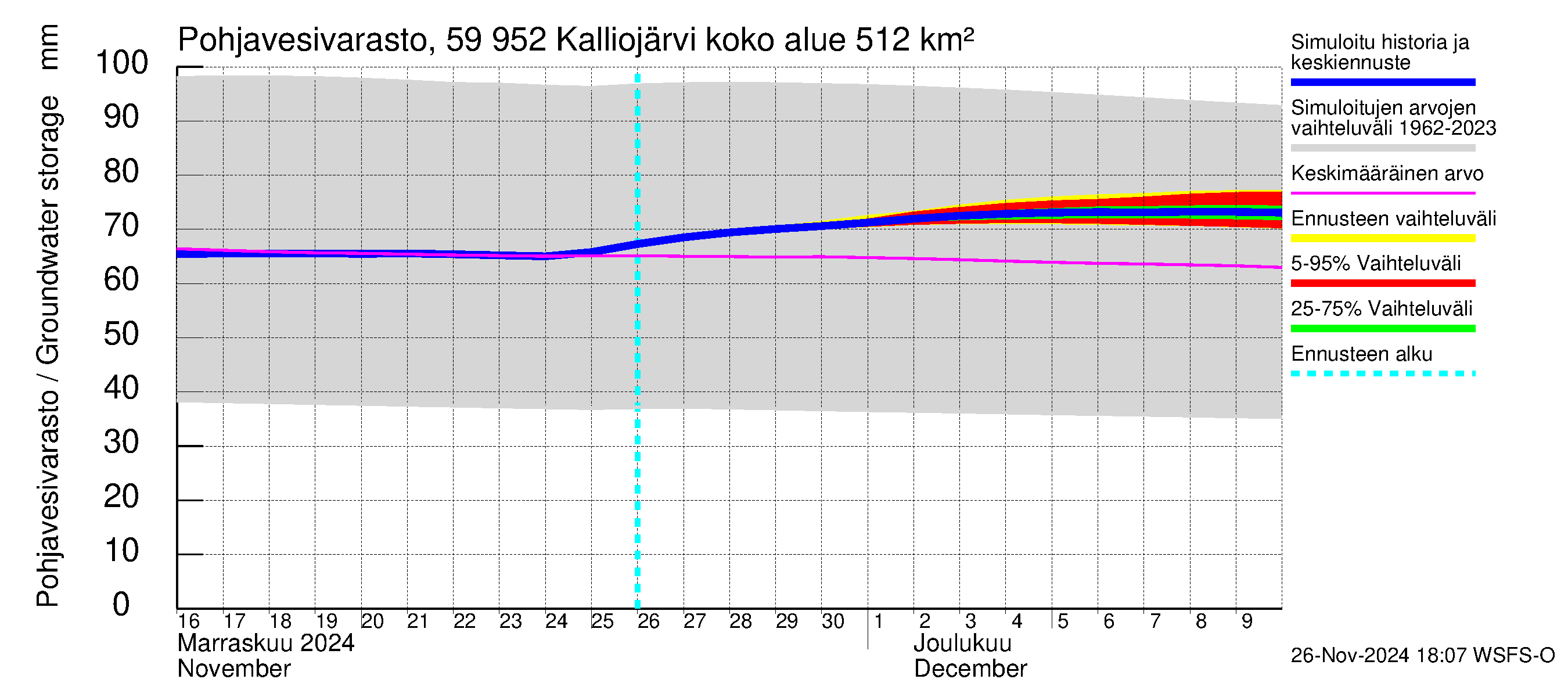 Oulujoen vesistöalue - Kalliojärvi: Pohjavesivarasto