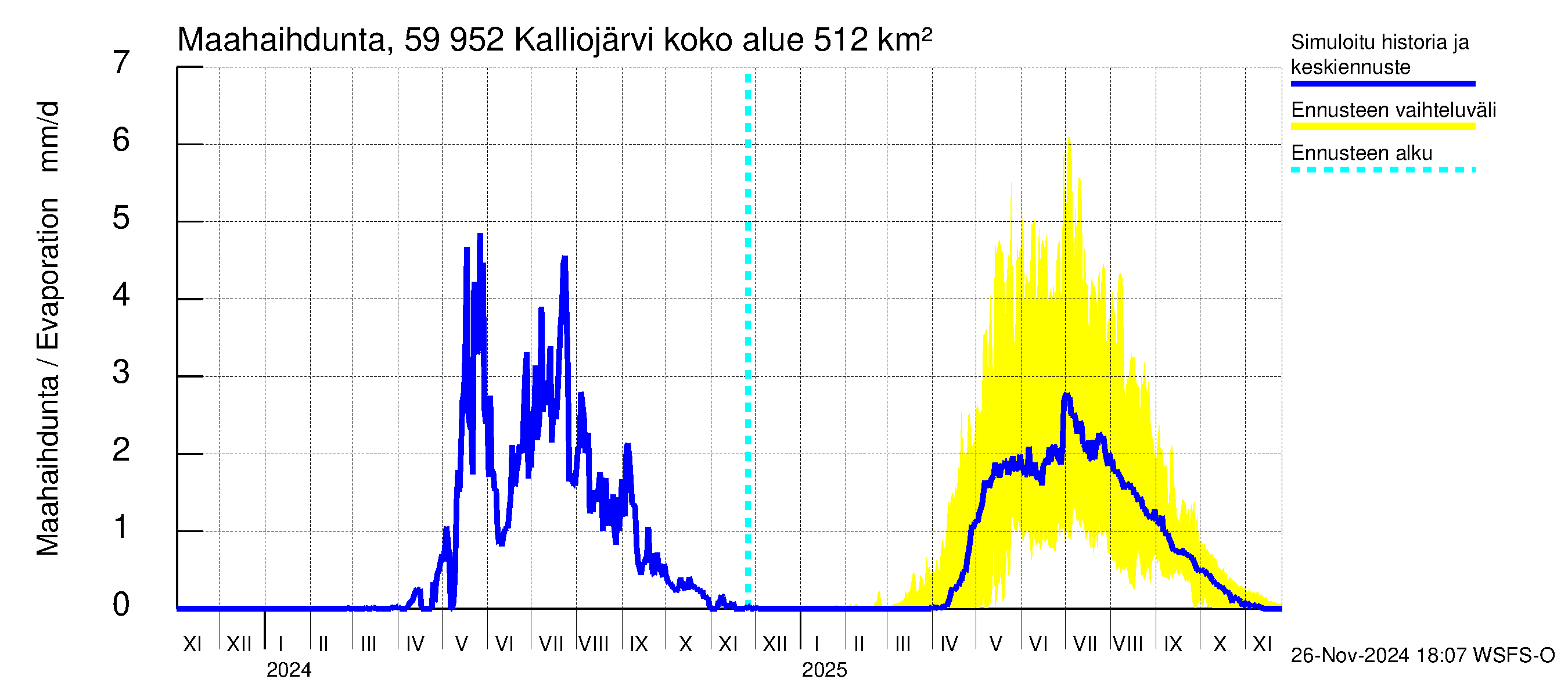 Oulujoen vesistöalue - Kalliojärvi: Haihdunta maa-alueelta