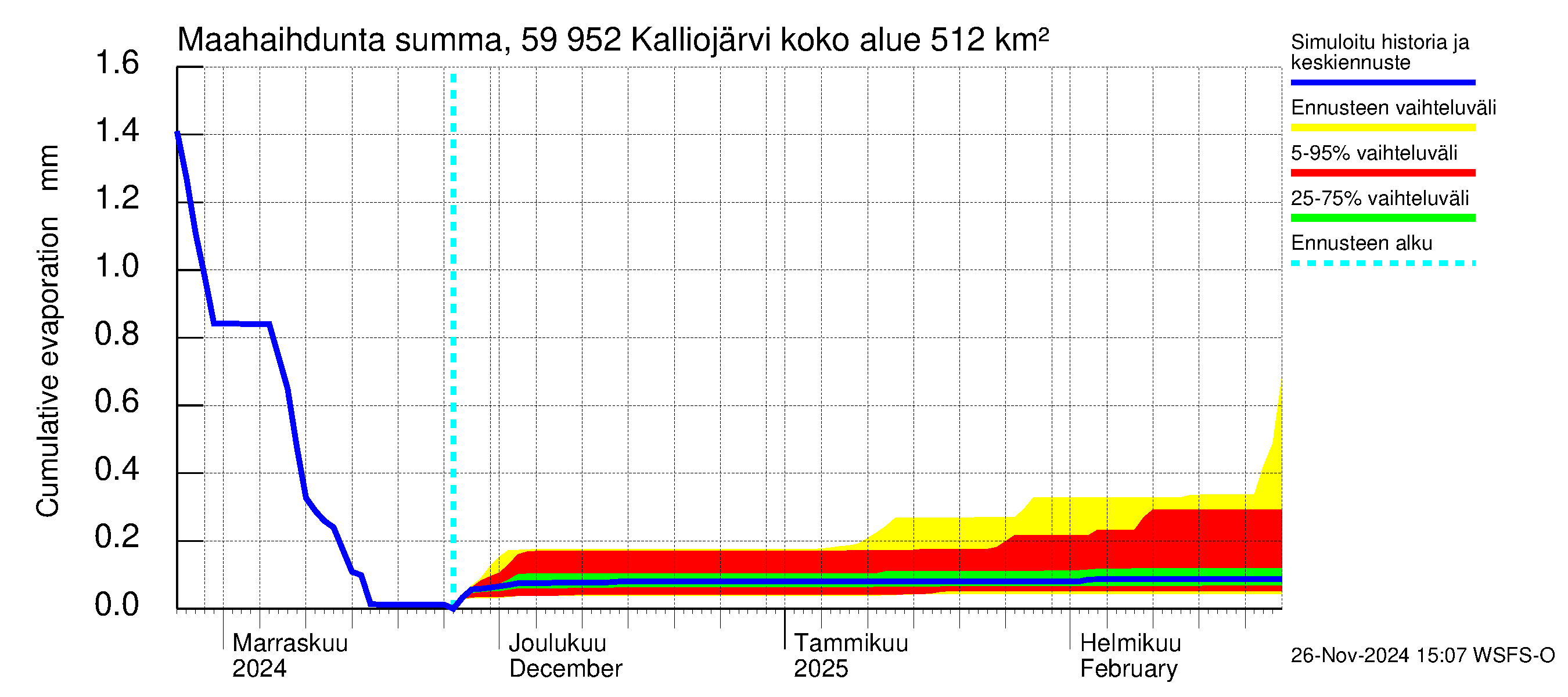 Oulujoen vesistöalue - Kalliojärvi: Haihdunta maa-alueelta - summa