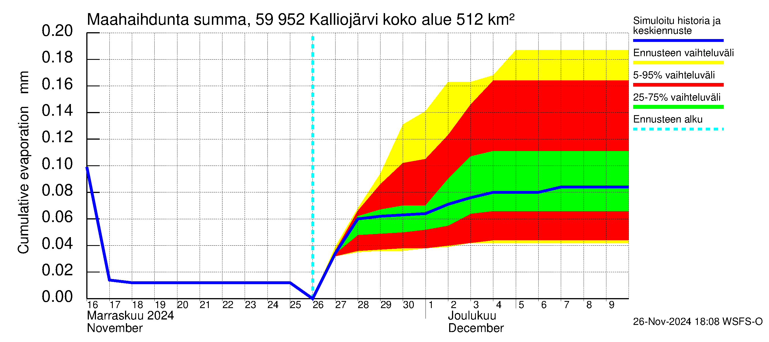 Oulujoen vesistöalue - Kalliojärvi: Haihdunta maa-alueelta - summa