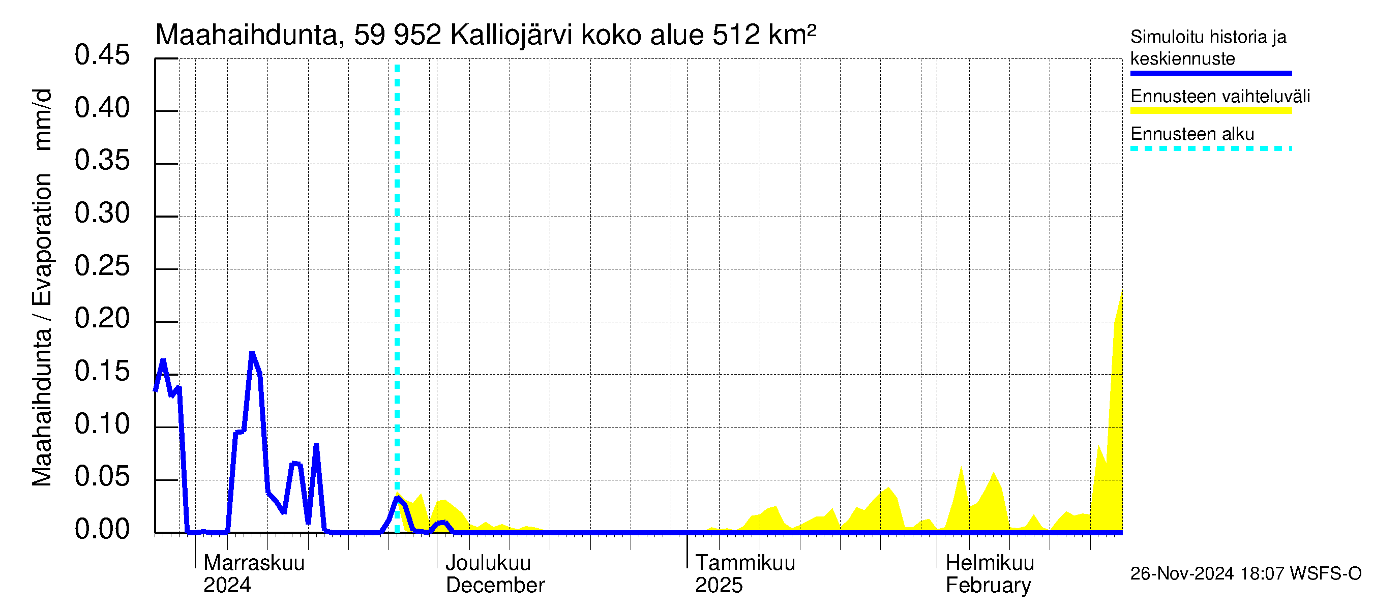 Oulujoen vesistöalue - Kalliojärvi: Haihdunta maa-alueelta