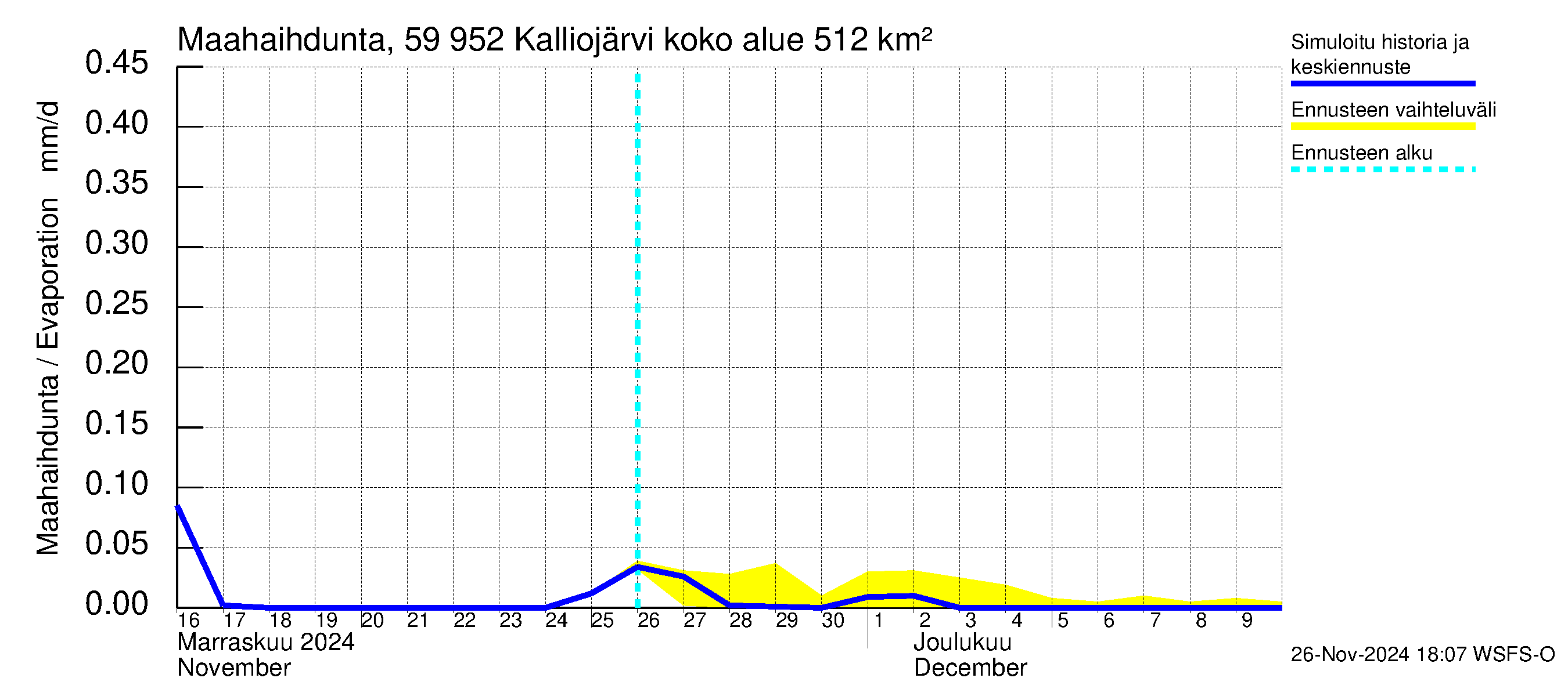 Oulujoen vesistöalue - Kalliojärvi: Haihdunta maa-alueelta