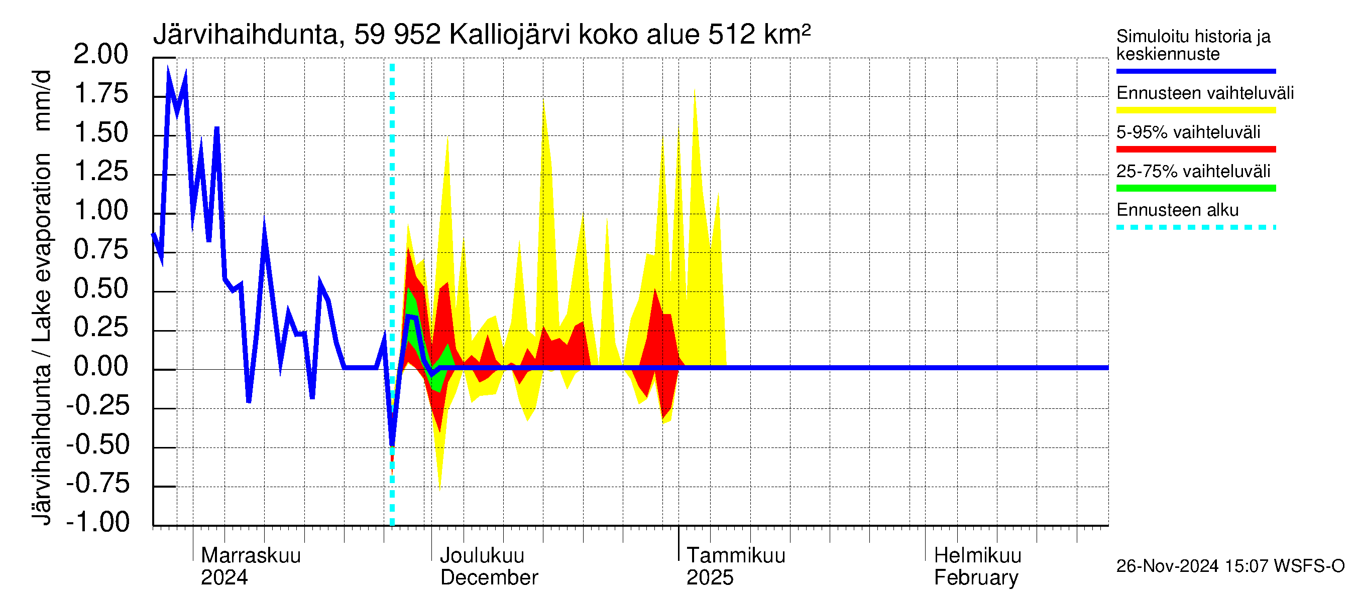 Oulujoen vesistöalue - Kalliojärvi: Järvihaihdunta