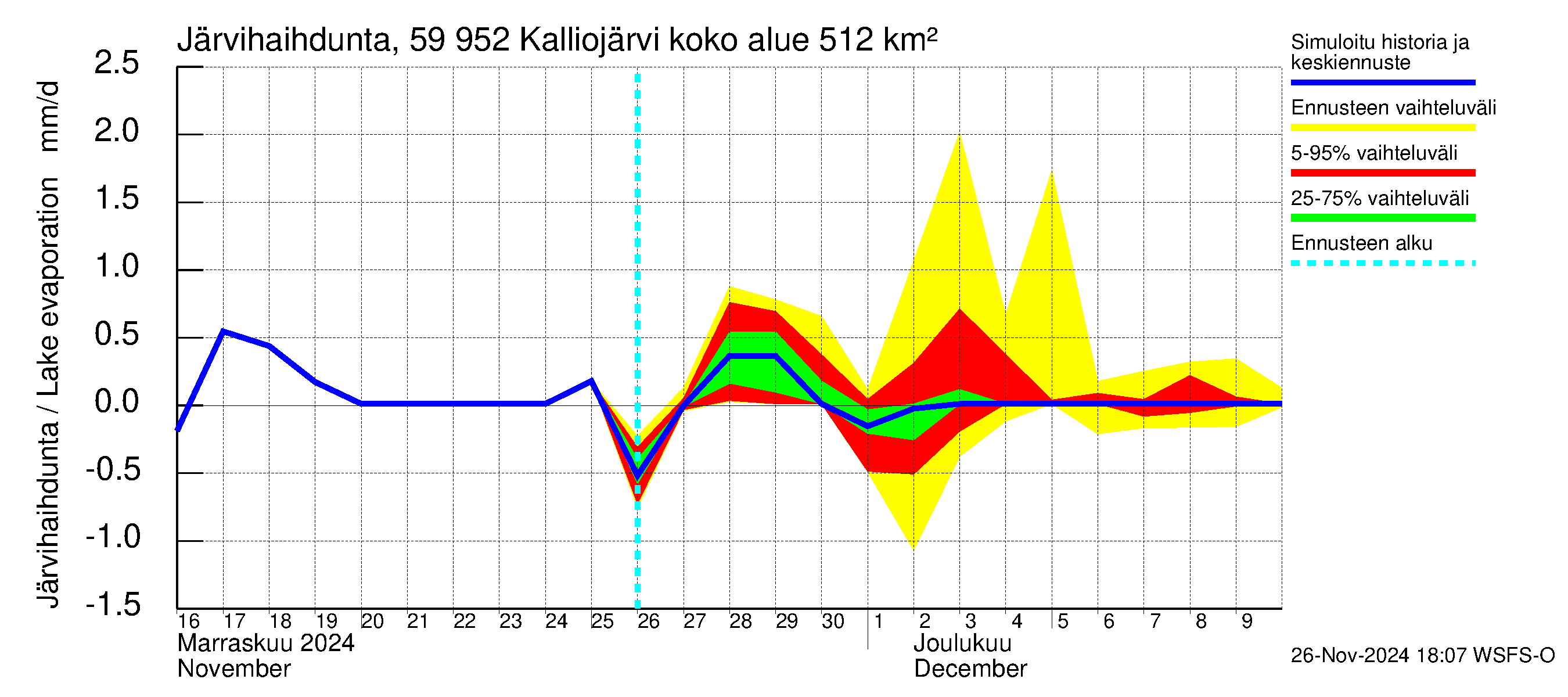 Oulujoen vesistöalue - Kalliojärvi: Järvihaihdunta