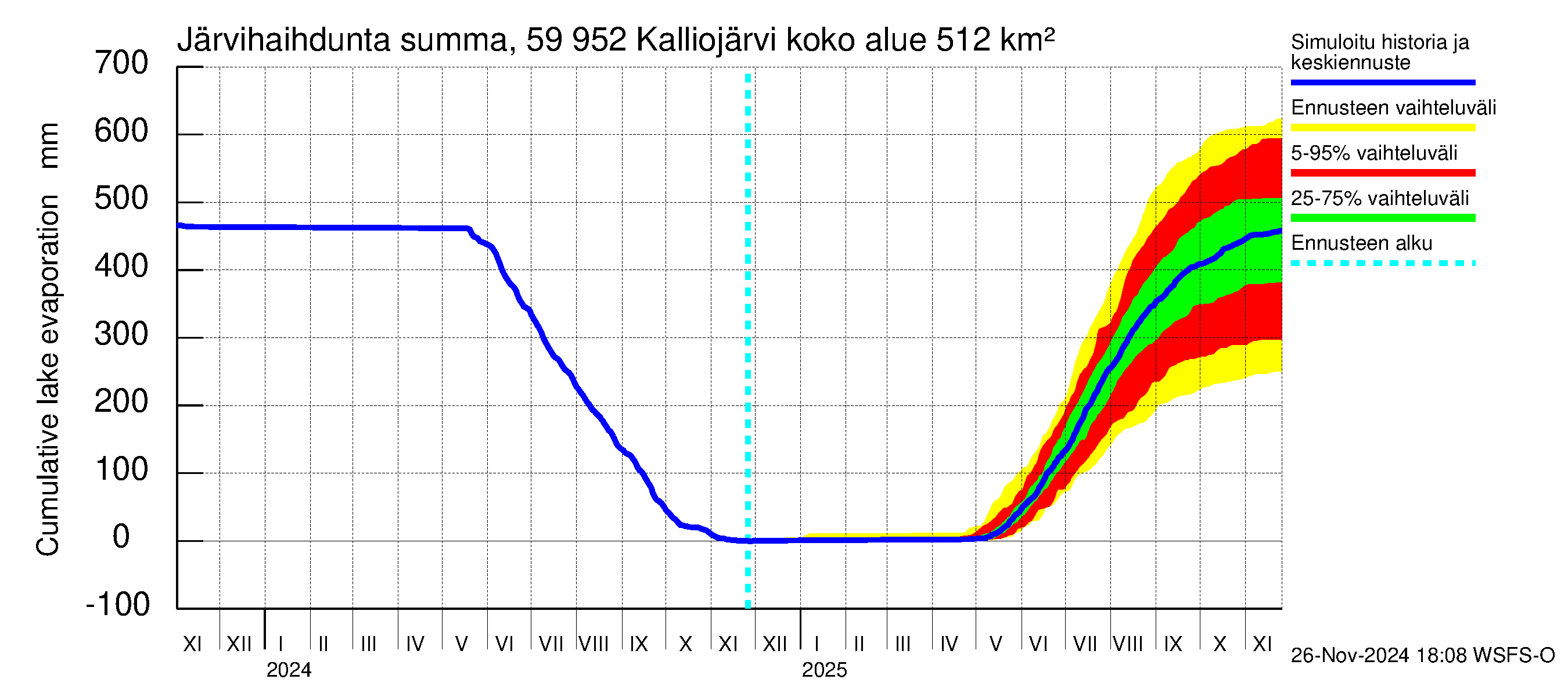 Oulujoen vesistöalue - Kalliojärvi: Järvihaihdunta - summa