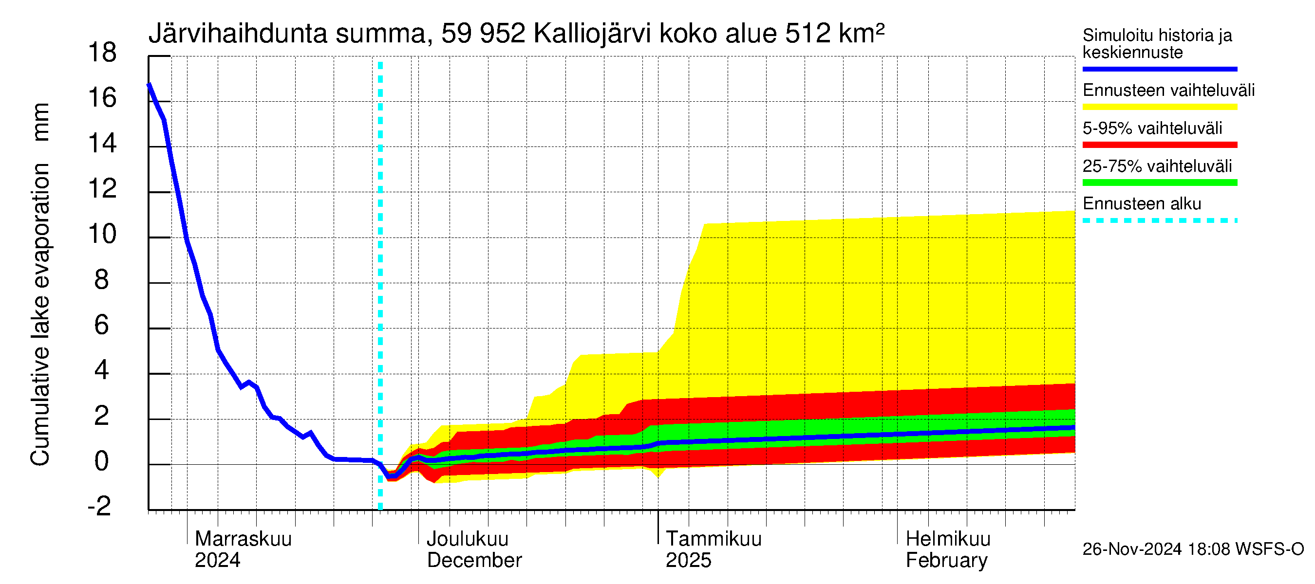 Oulujoen vesistöalue - Kalliojärvi: Järvihaihdunta - summa