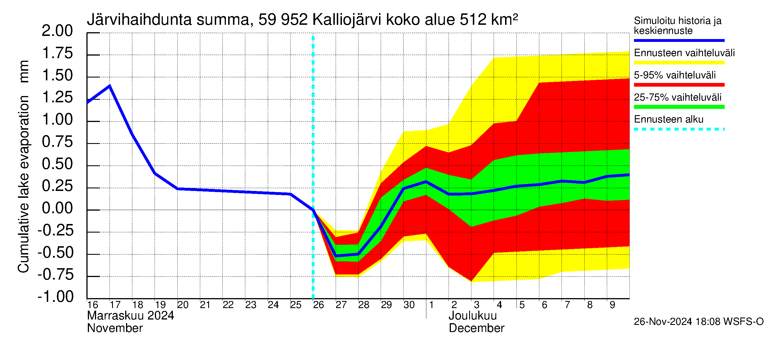 Oulujoen vesistöalue - Kalliojärvi: Järvihaihdunta - summa