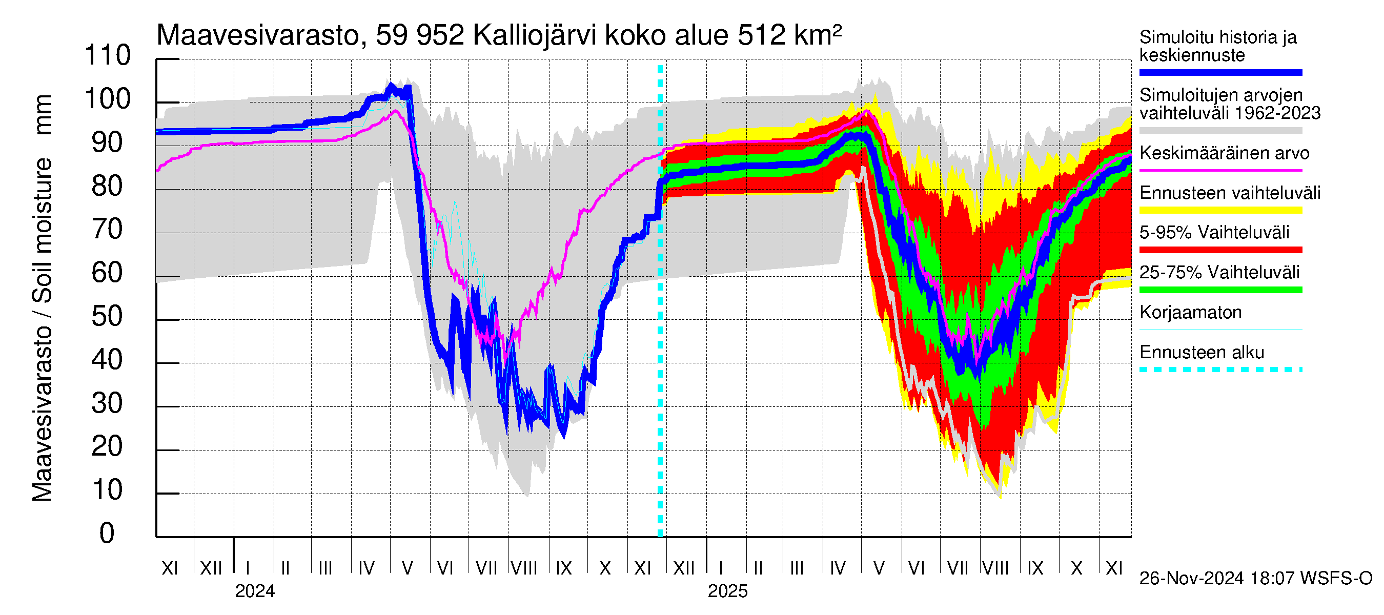 Oulujoen vesistöalue - Kalliojärvi: Maavesivarasto