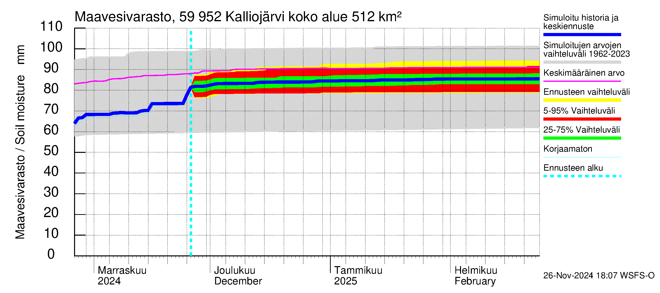 Oulujoen vesistöalue - Kalliojärvi: Maavesivarasto