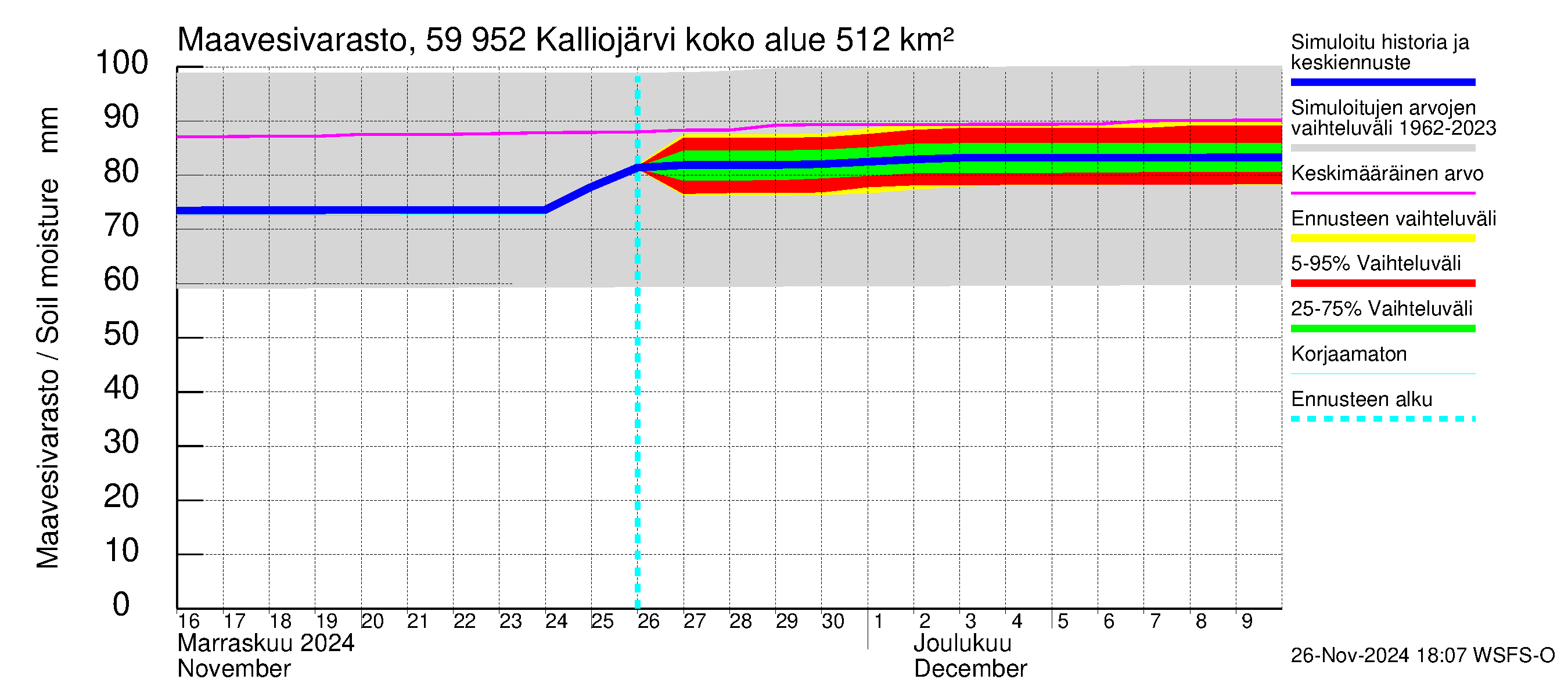 Oulujoen vesistöalue - Kalliojärvi: Maavesivarasto