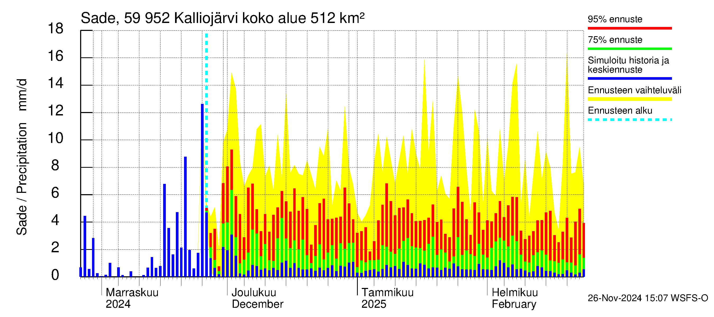 Oulujoen vesistöalue - Kalliojärvi: Sade