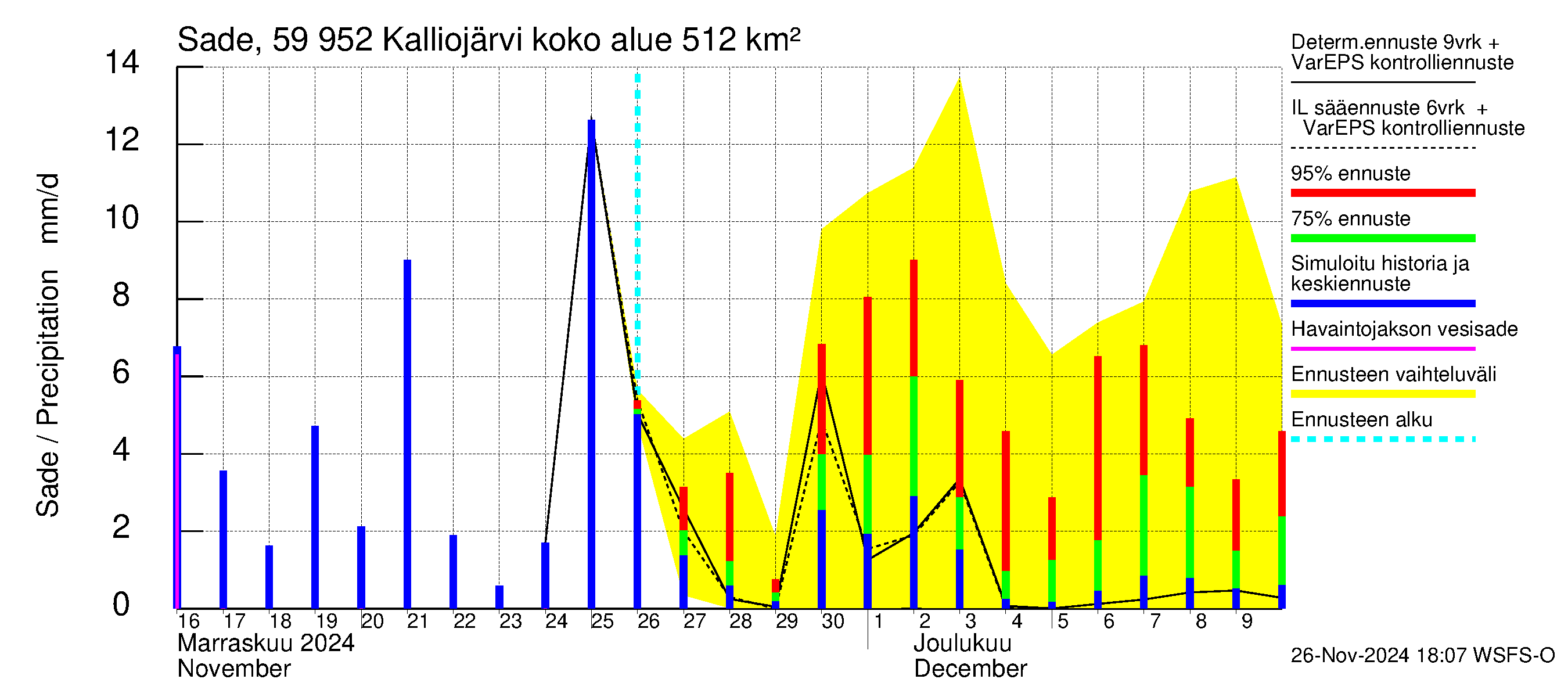 Oulujoen vesistöalue - Kalliojärvi: Sade