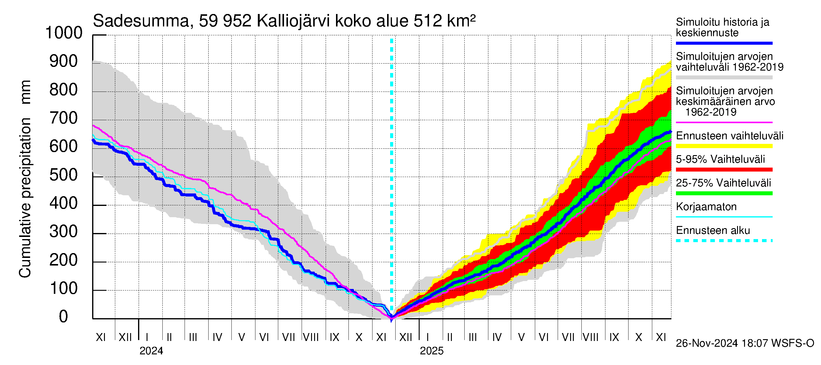 Oulujoen vesistöalue - Kalliojärvi: Sade - summa