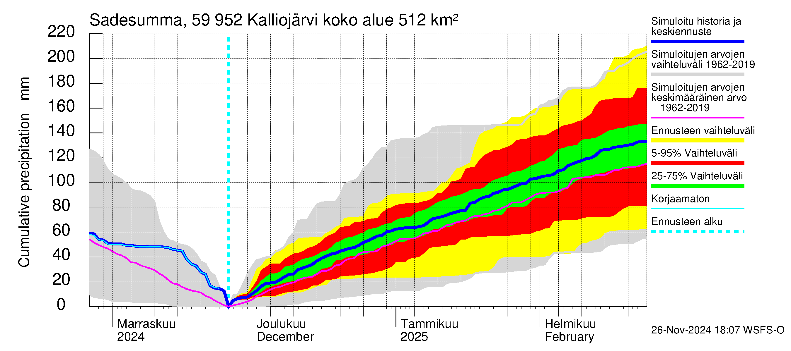 Oulujoen vesistöalue - Kalliojärvi: Sade - summa