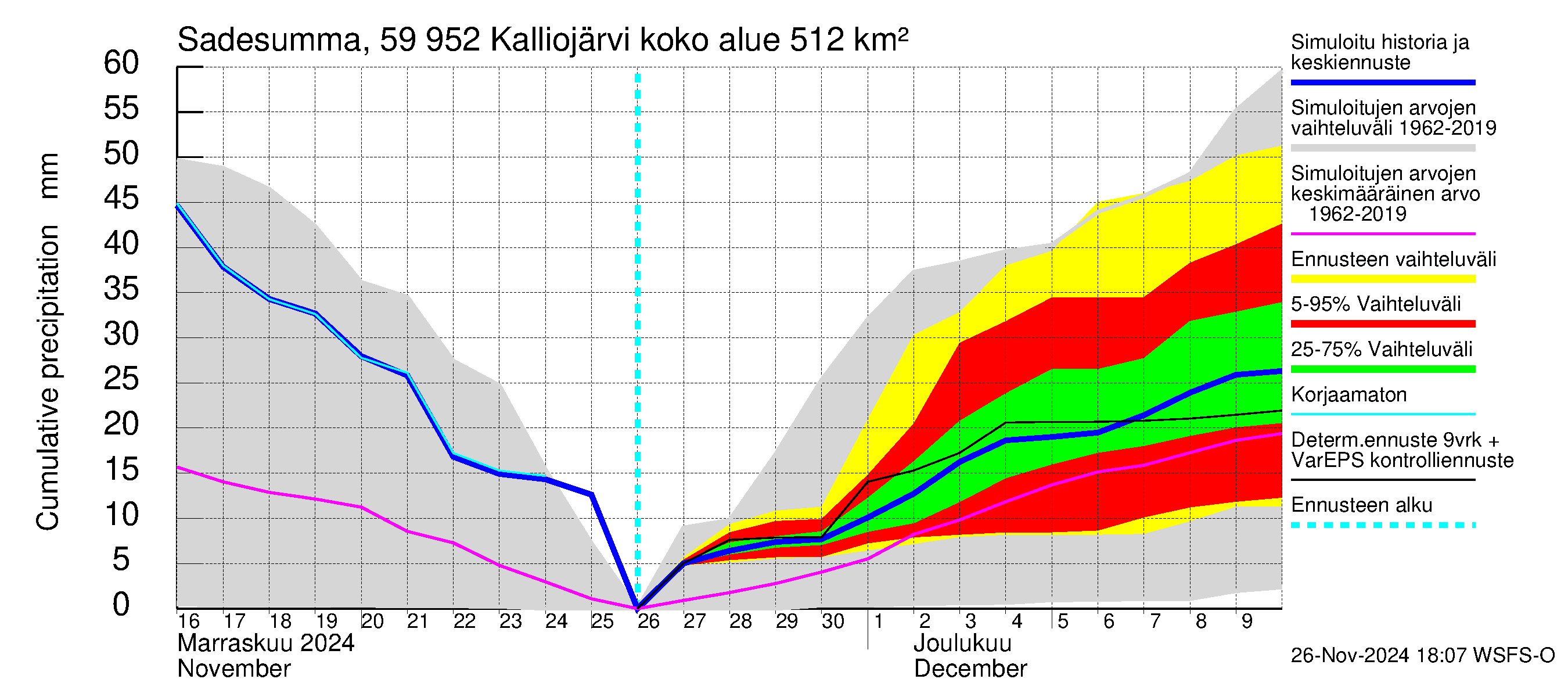 Oulujoen vesistöalue - Kalliojärvi: Sade - summa