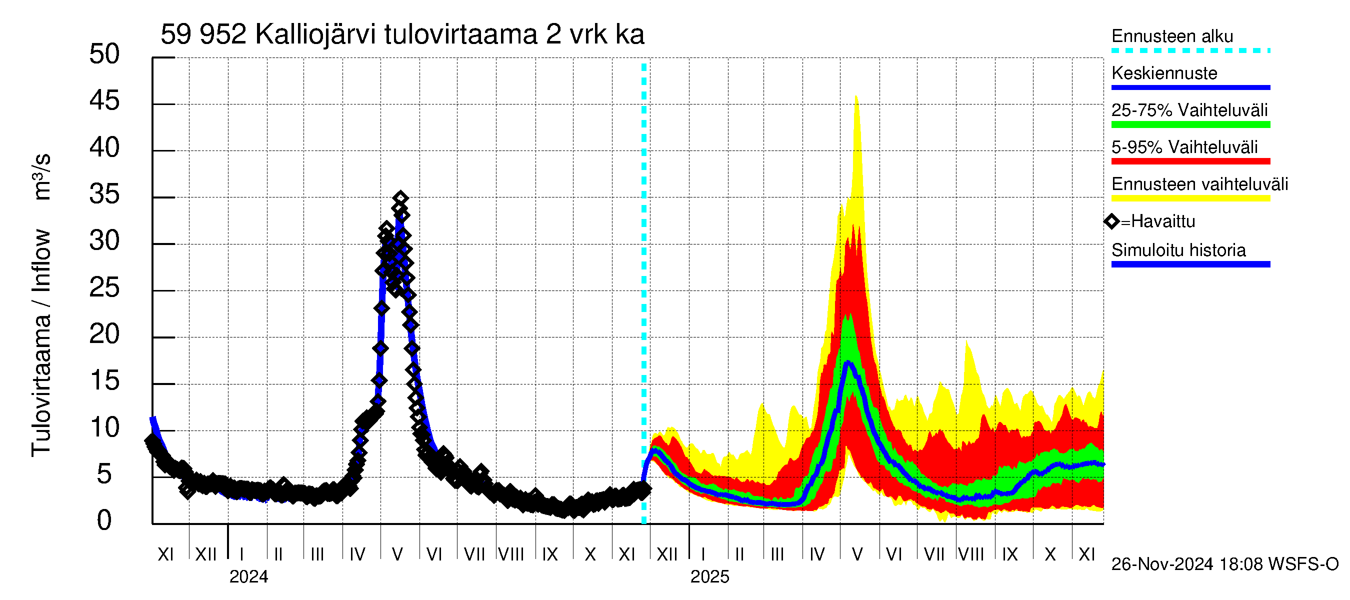 Oulujoen vesistöalue - Kalliojärvi: Tulovirtaama (usean vuorokauden liukuva keskiarvo) - jakaumaennuste