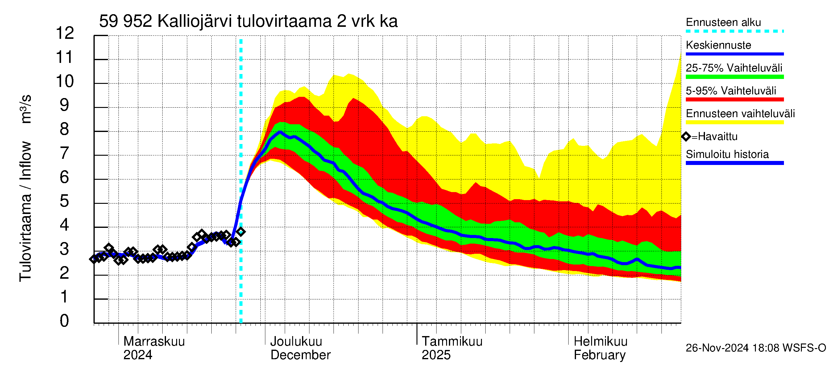 Oulujoen vesistöalue - Kalliojärvi: Tulovirtaama (usean vuorokauden liukuva keskiarvo) - jakaumaennuste