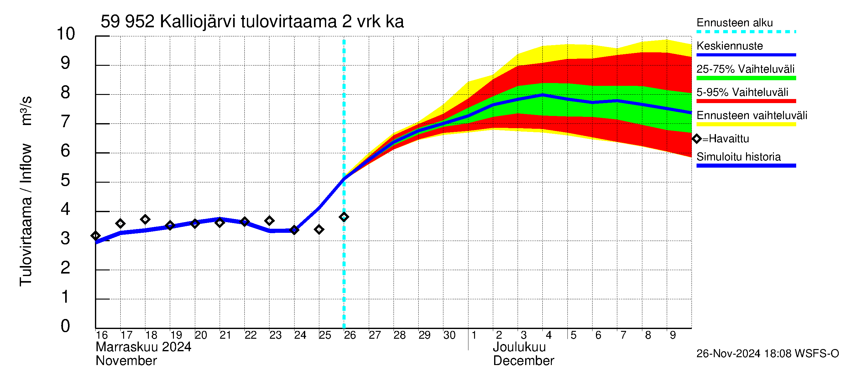 Oulujoen vesistöalue - Kalliojärvi: Tulovirtaama (usean vuorokauden liukuva keskiarvo) - jakaumaennuste