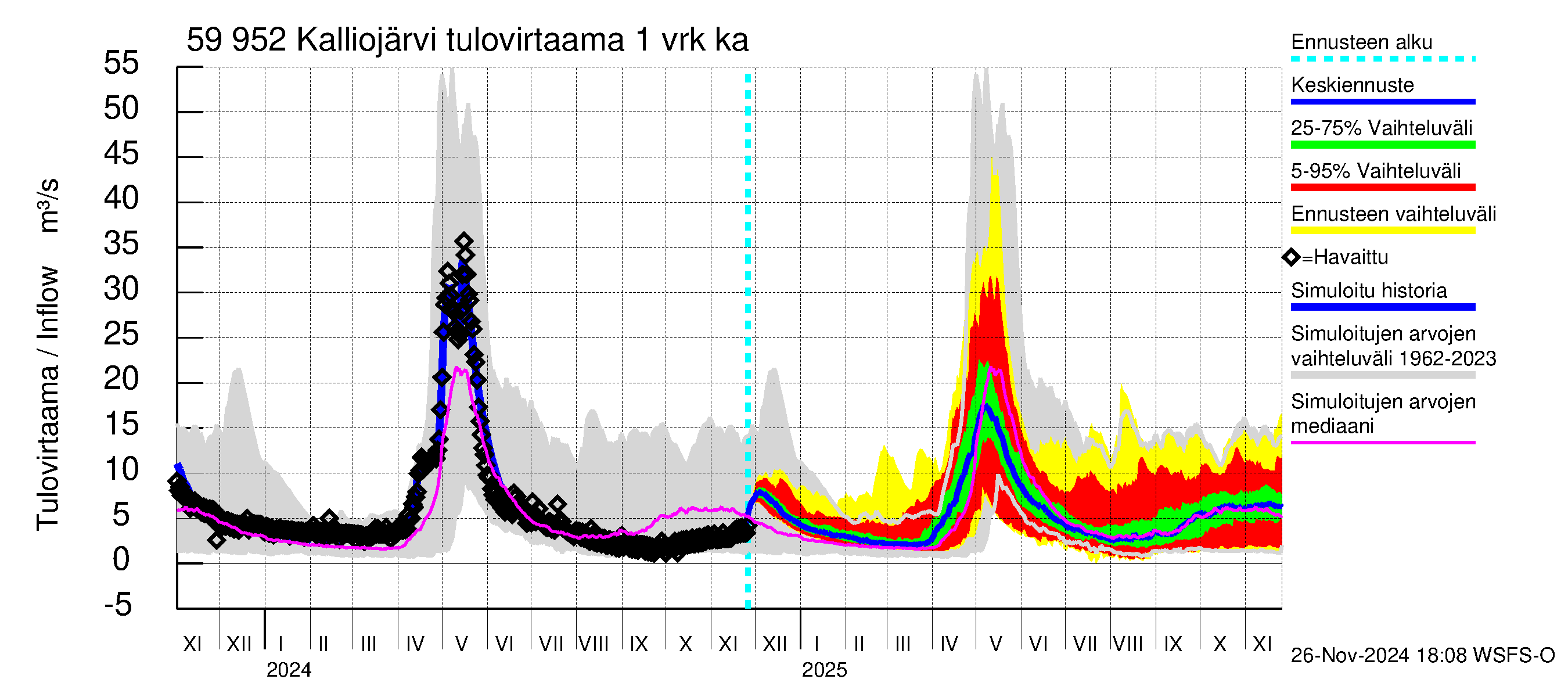 Oulujoen vesistöalue - Kalliojärvi: Tulovirtaama - jakaumaennuste