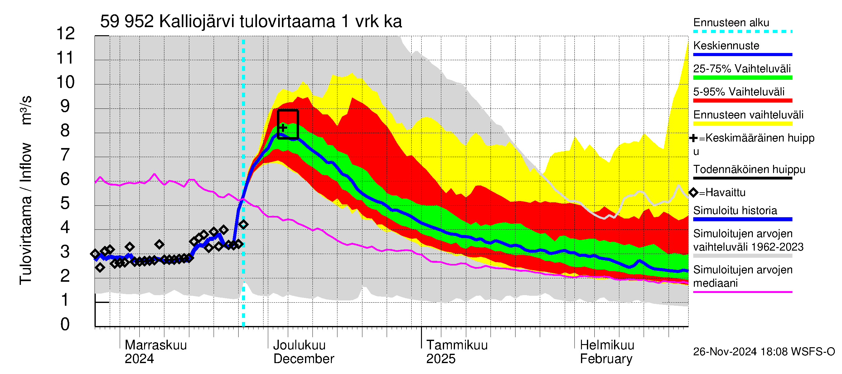 Oulujoen vesistöalue - Kalliojärvi: Tulovirtaama - jakaumaennuste