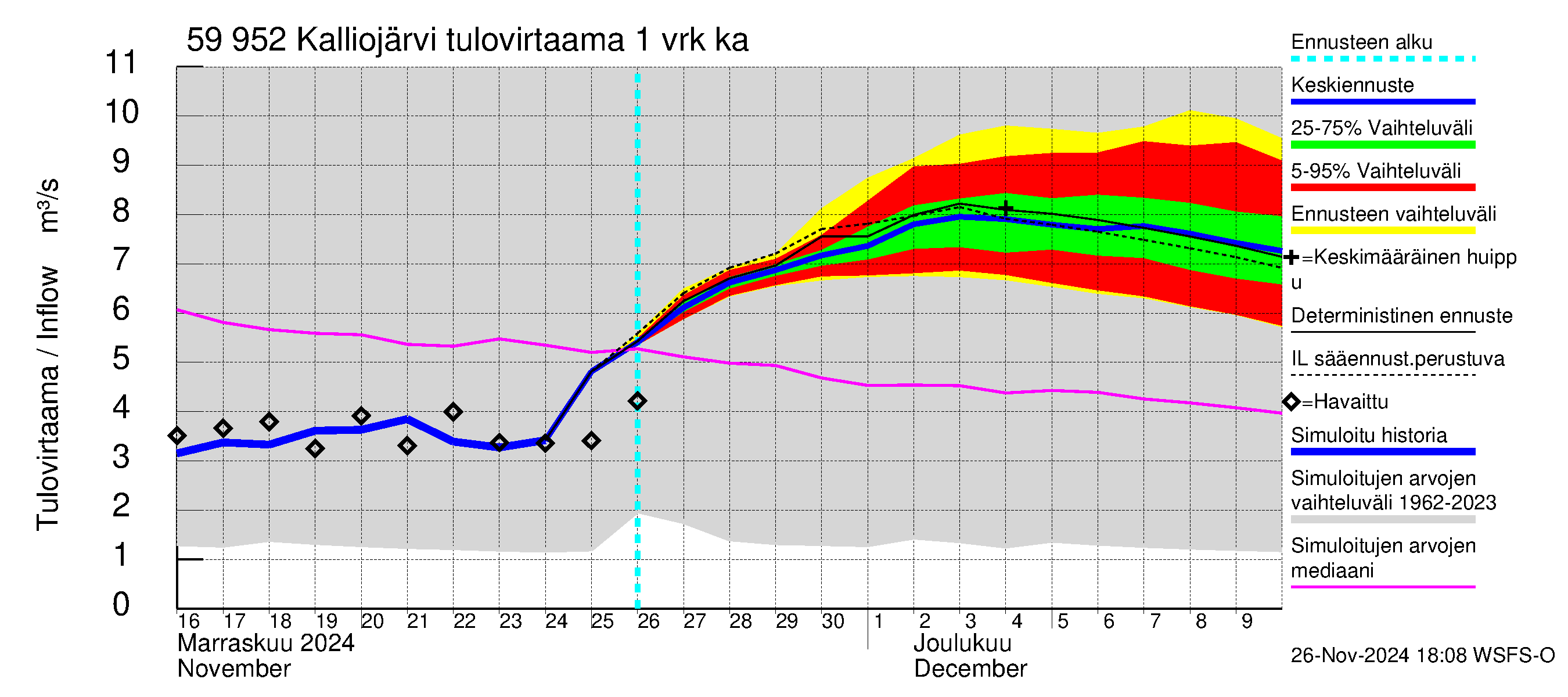 Oulujoen vesistöalue - Kalliojärvi: Tulovirtaama - jakaumaennuste