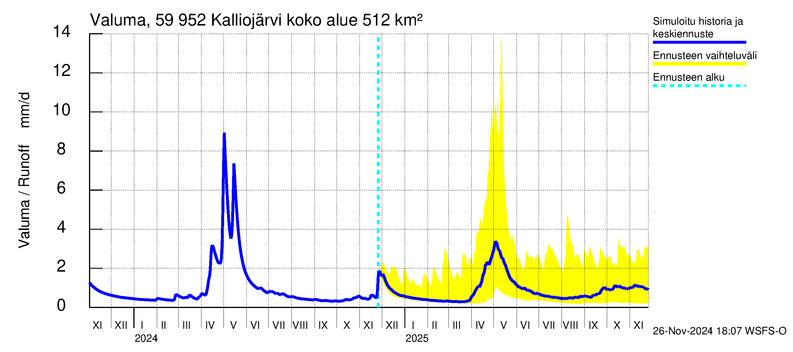 Oulujoen vesistöalue - Kalliojärvi: Valuma