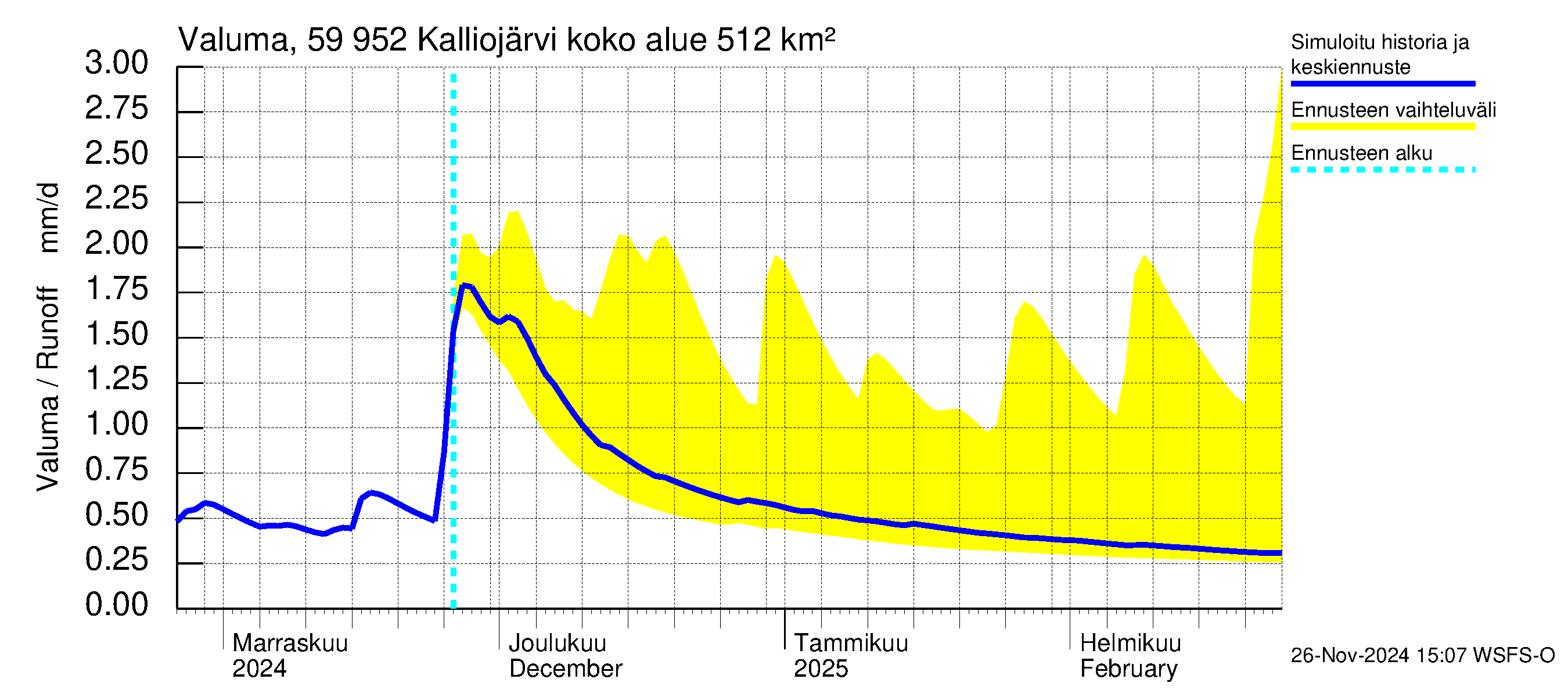 Oulujoen vesistöalue - Kalliojärvi: Valuma