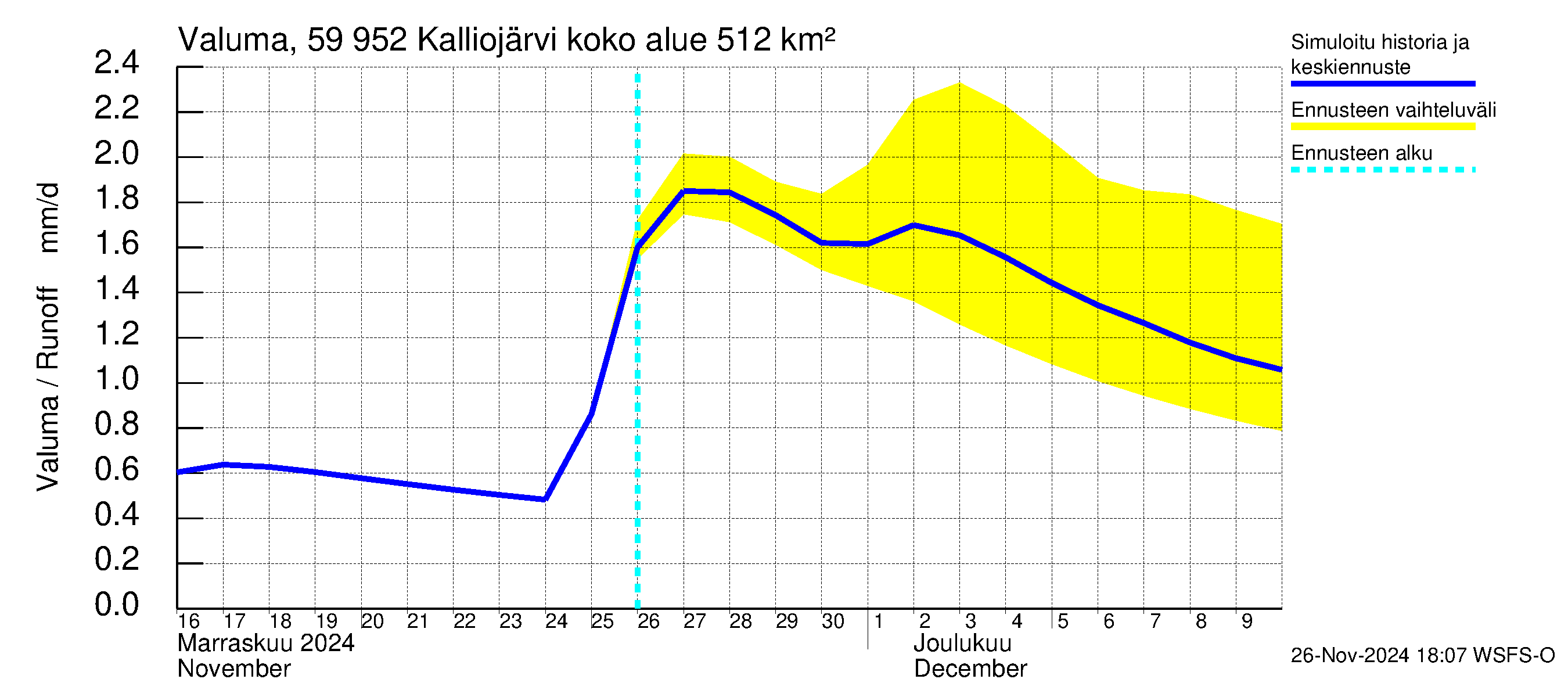 Oulujoen vesistöalue - Kalliojärvi: Valuma