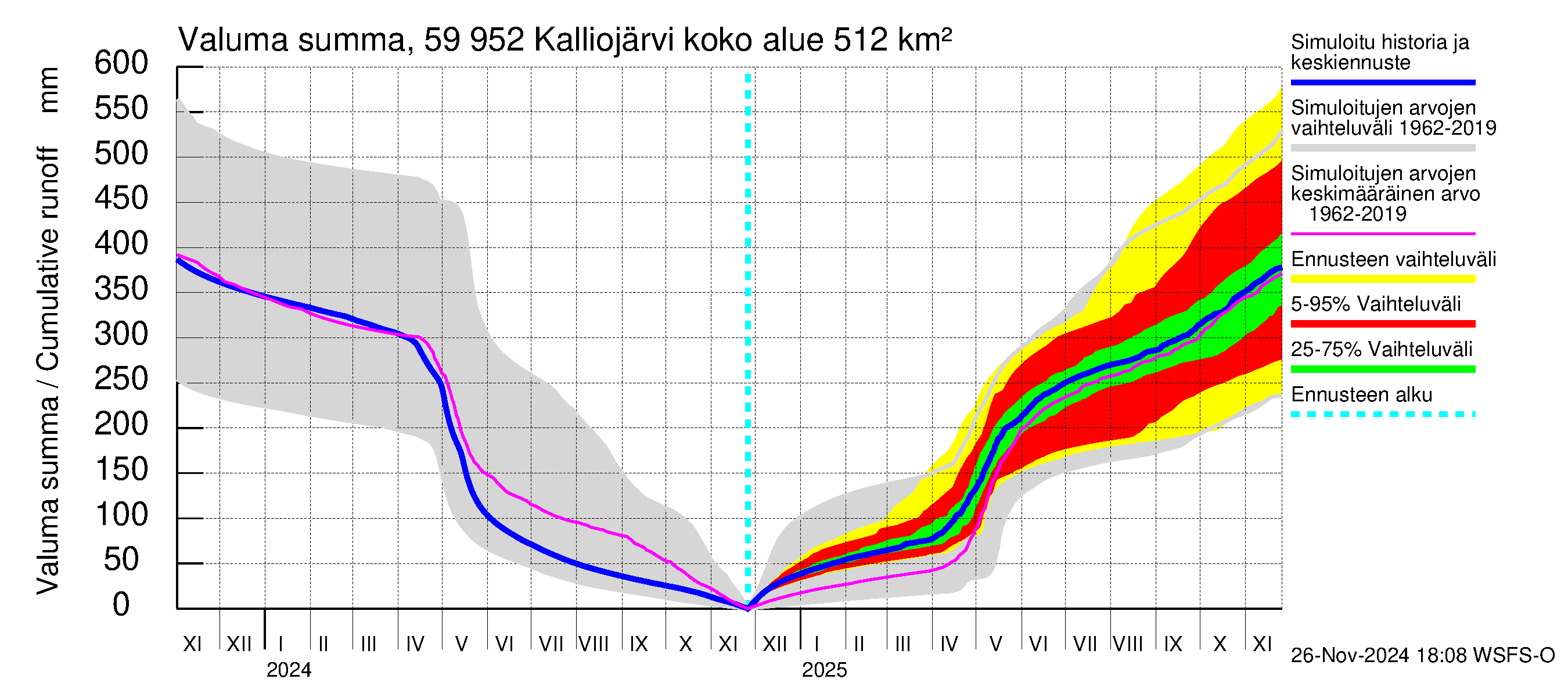 Oulujoen vesistöalue - Kalliojärvi: Valuma - summa