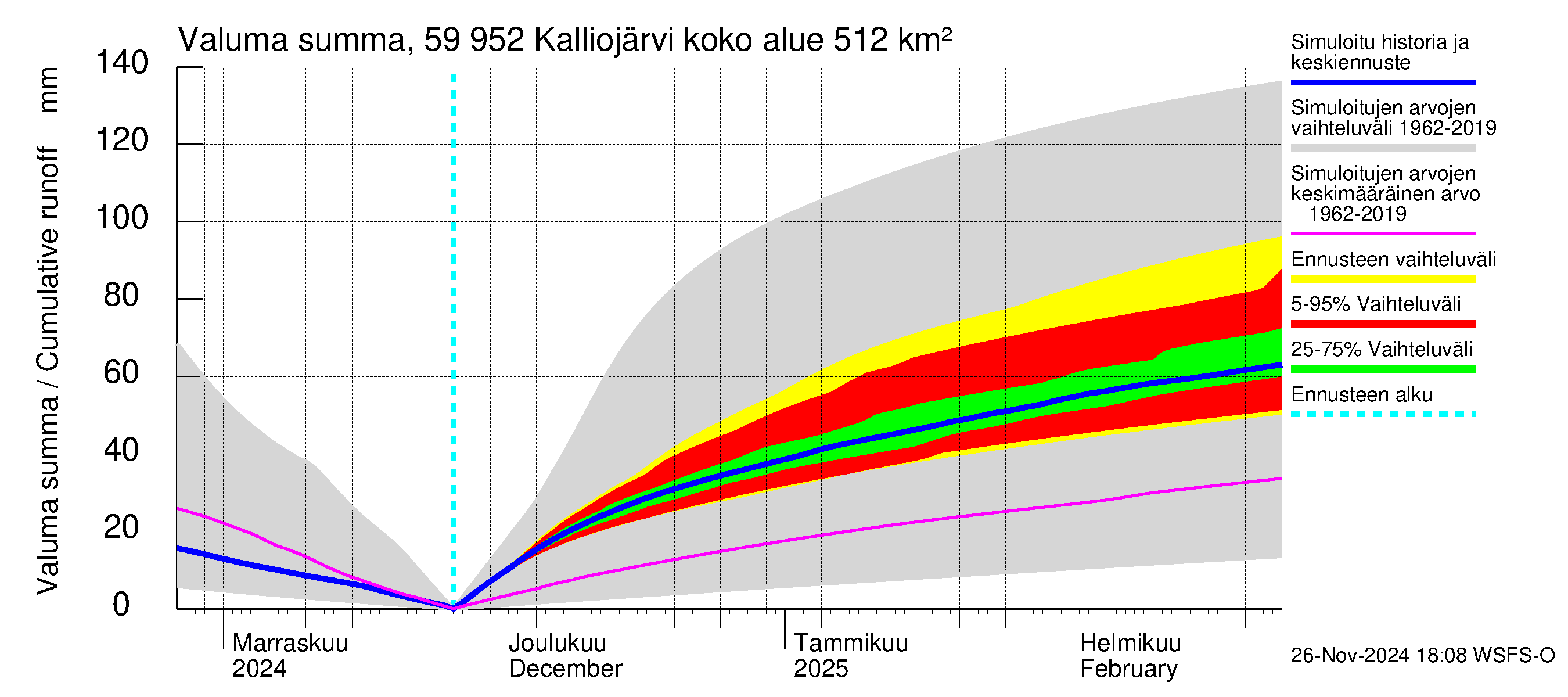 Oulujoen vesistöalue - Kalliojärvi: Valuma - summa