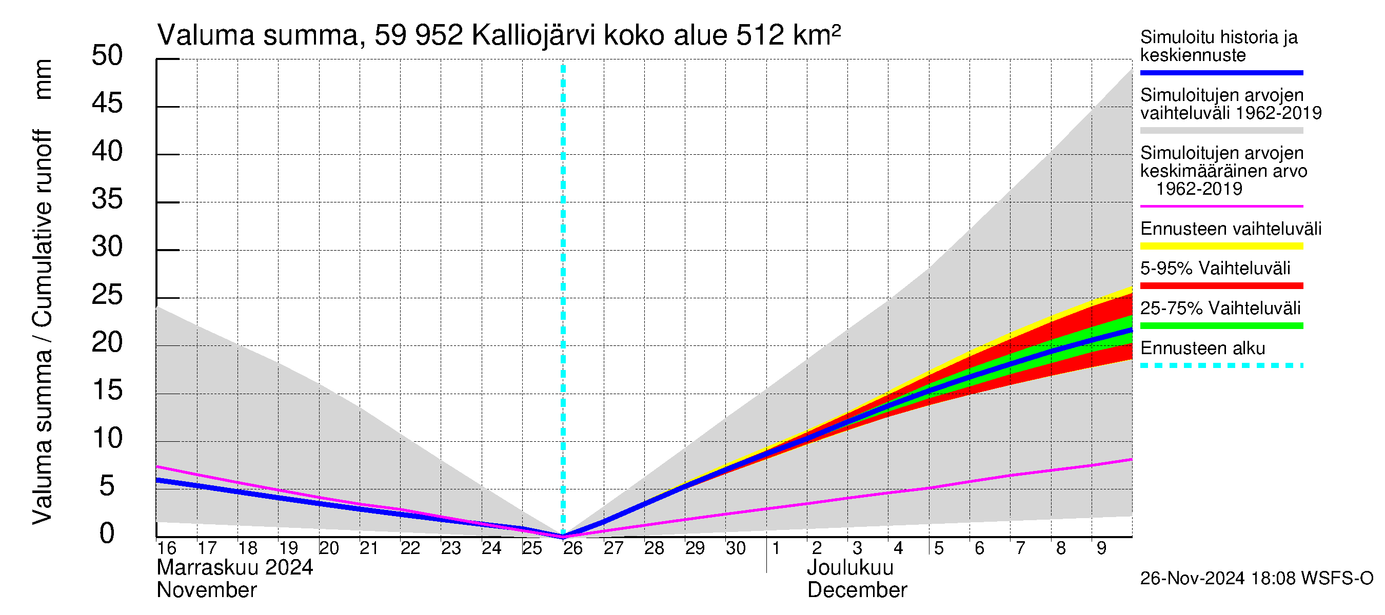 Oulujoen vesistöalue - Kalliojärvi: Valuma - summa