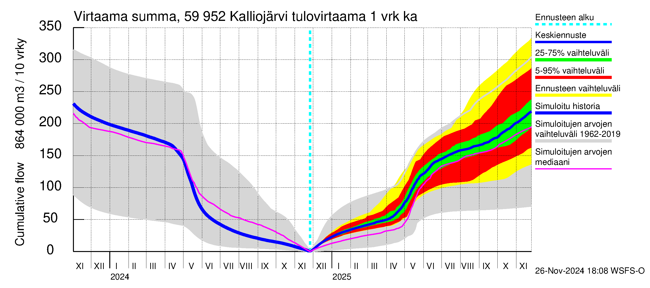 Oulujoen vesistöalue - Kalliojärvi: Tulovirtaama - summa